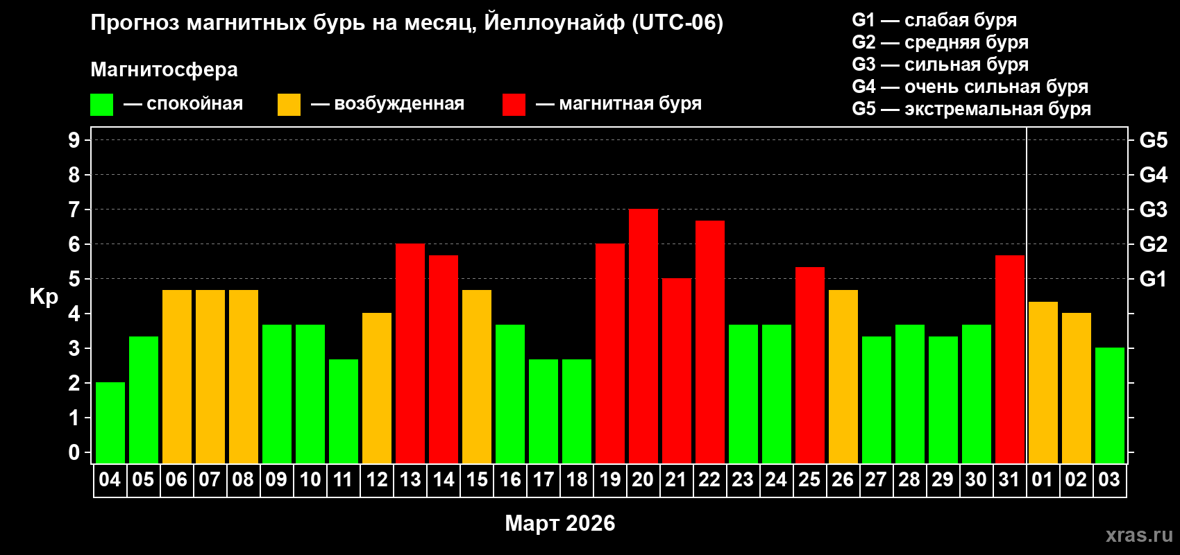 Прогноз максимального суточного геомагнитного индекса Kp на <b>1 месяц</b> (31 день) <b>с 04 марта по 03 апреля 2026 г</b>