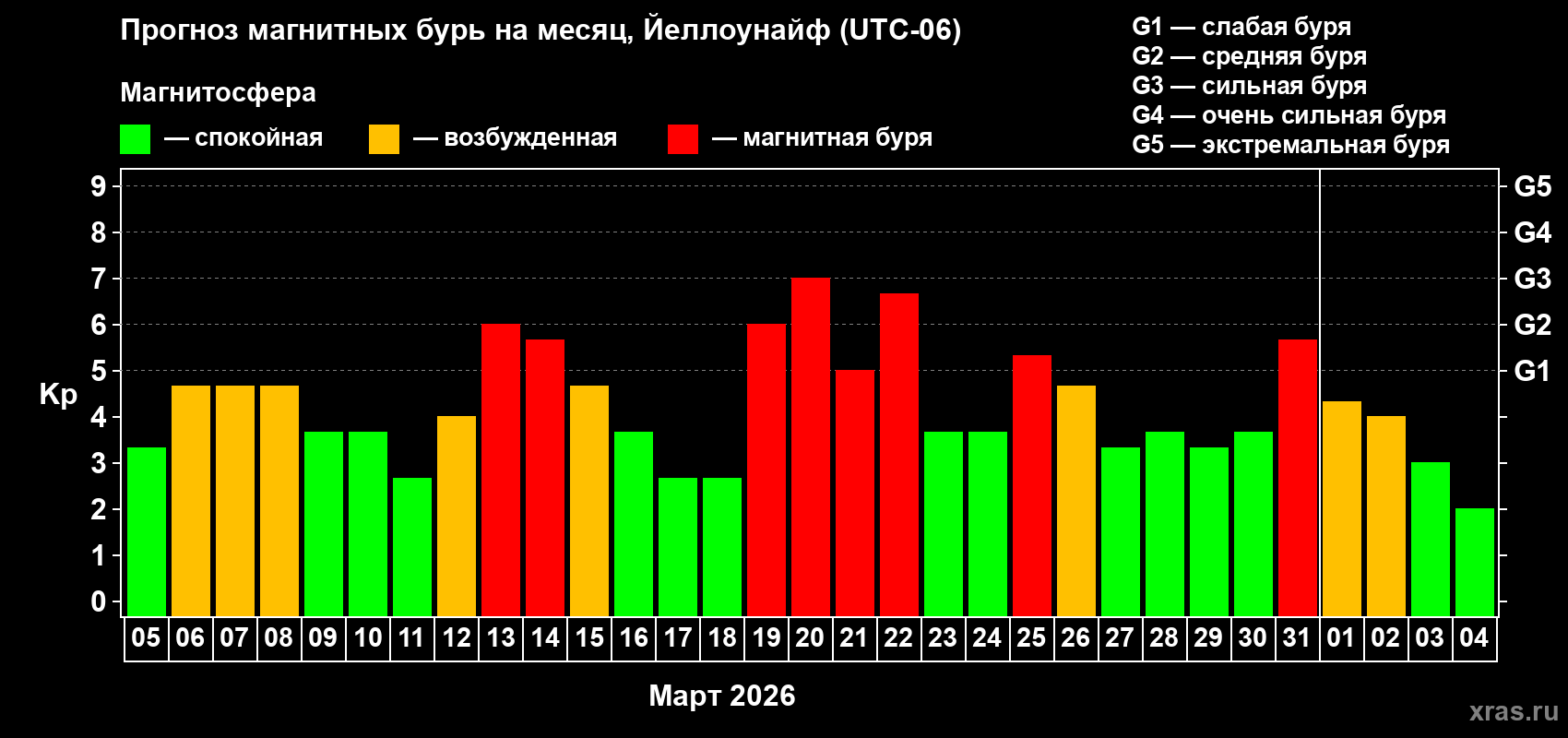 Прогноз максимального суточного геомагнитного индекса Kp на <b>1 месяц</b> (31 день) <b>с 05 марта по 04 апреля 2026 г</b>