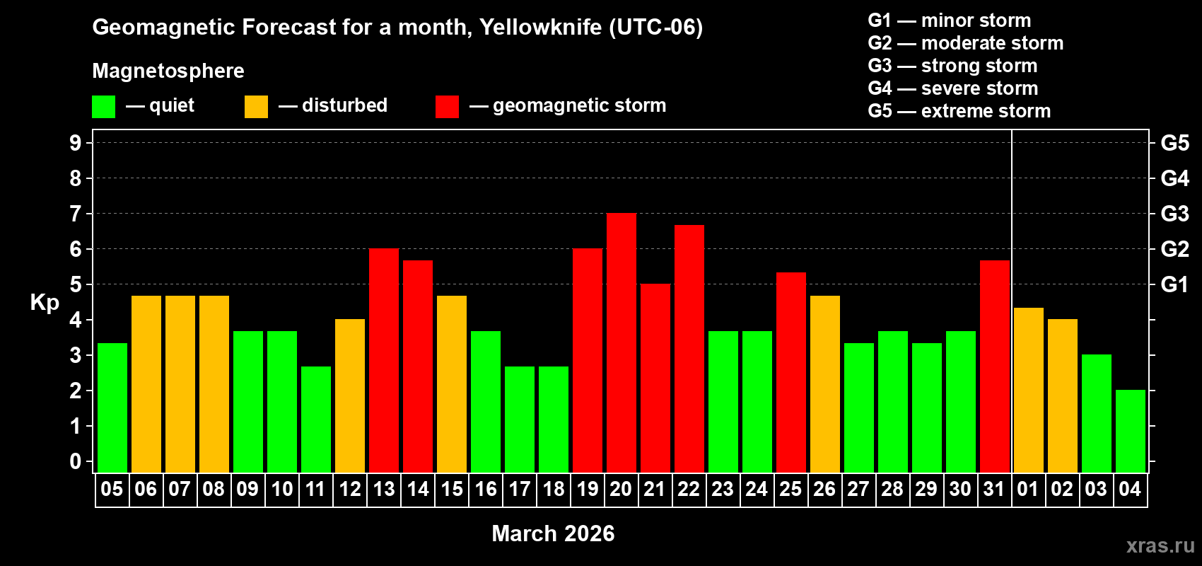 Forecast of the daily maximal value of geomagnetic index&nbsp;Kp for <b>1 month</b> (31 days) <b>from Mar 05, 2026 to Apr 04, 2026</b>