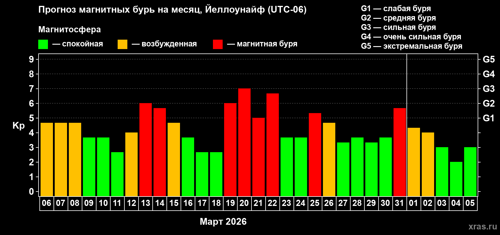 Прогноз максимального суточного геомагнитного индекса&nbsp;Kp на <b>1 месяц</b> (31 день) <b>с 06 марта по 05 апреля 2026 г</b>
