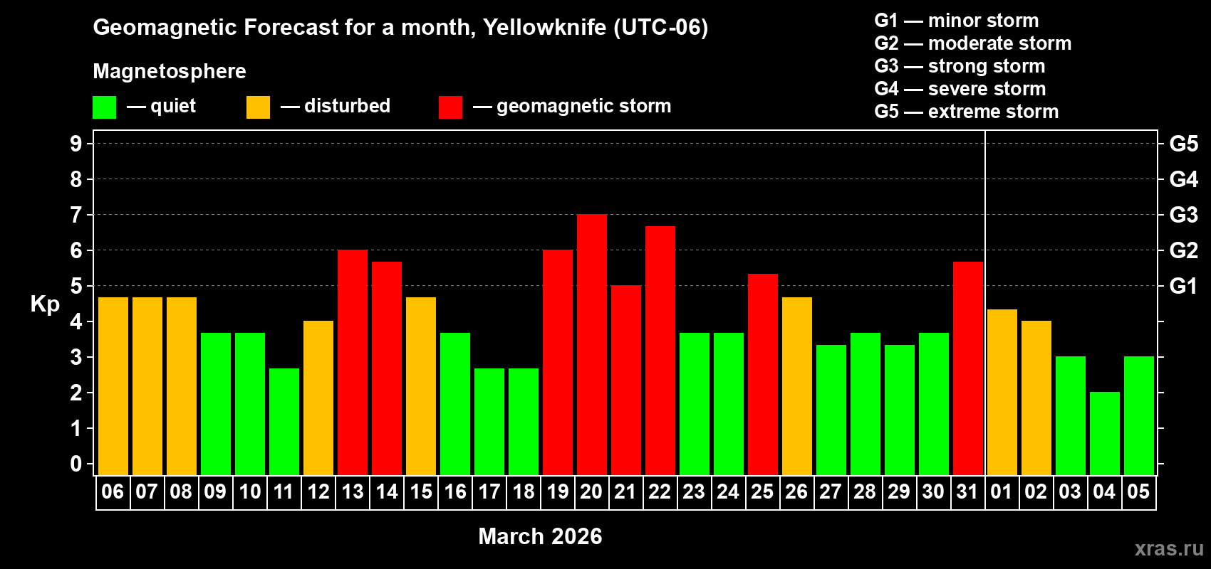 Forecast of the daily maximal value of geomagnetic index&nbsp;Kp for <b>1 month</b> (31 days) <b>from Mar 06, 2026 to Apr 05, 2026</b>
