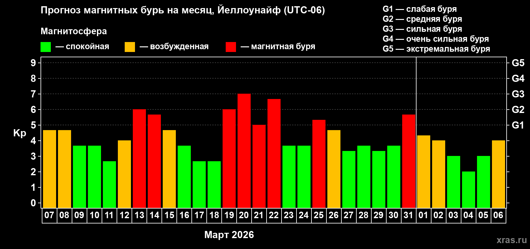 Прогноз максимального суточного геомагнитного индекса Kp на <b>1 месяц</b> (31 день) <b>с 07 марта по 06 апреля 2026 г</b>