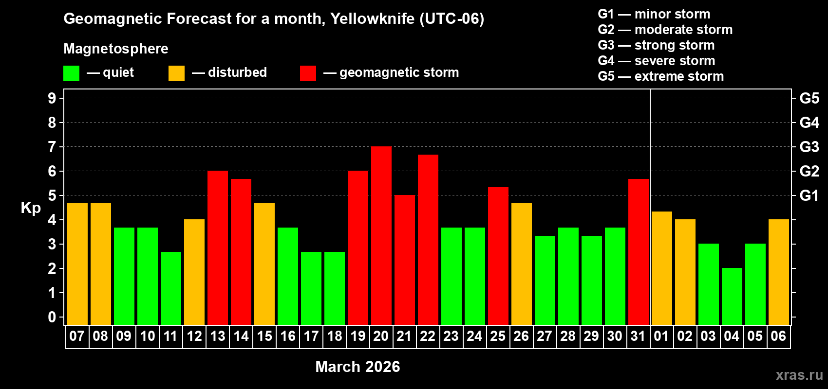 Forecast of the daily maximal value of geomagnetic index&nbsp;Kp for <b>1 month</b> (31 days) <b>from Mar 07, 2026 to Apr 06, 2026</b>