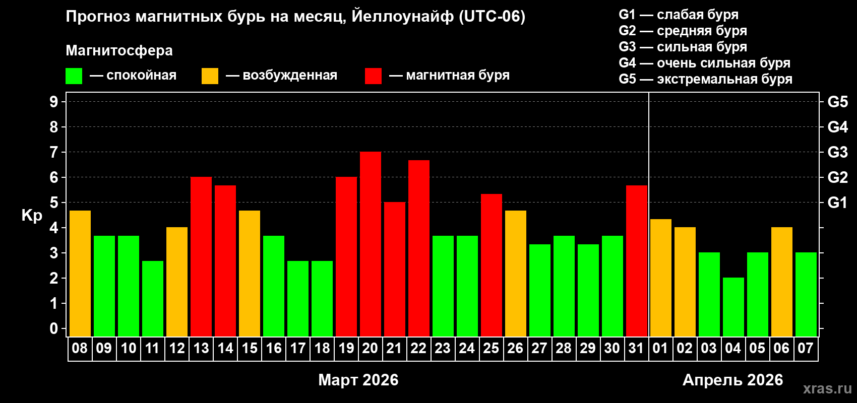 Прогноз максимального суточного геомагнитного индекса&nbsp;Kp на <b>1 месяц</b> (31 день) <b>с 08 марта по 07 апреля 2026 г</b>