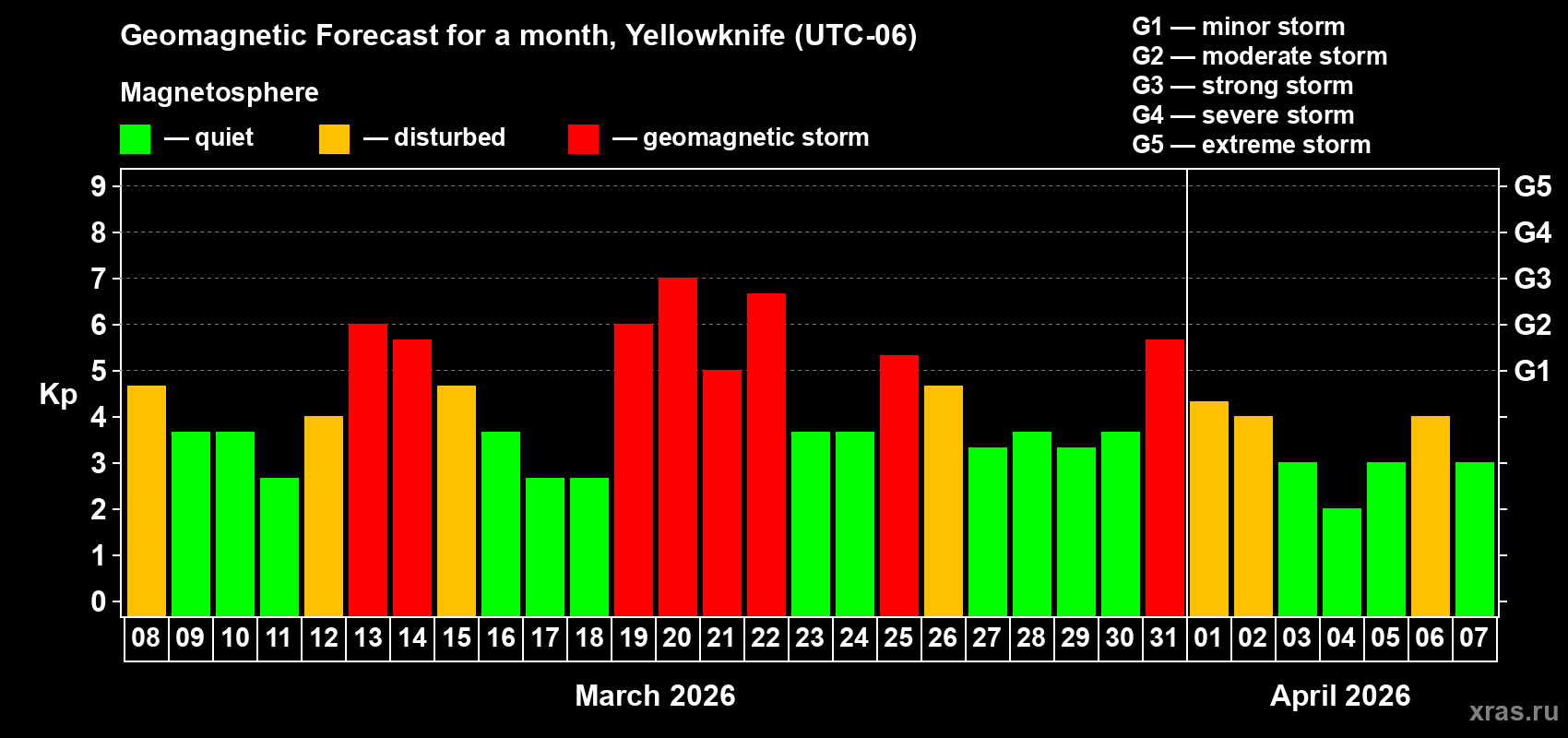 Forecast of the daily maximal value of geomagnetic index&nbsp;Kp for <b>1 month</b> (31 days) <b>from Mar 08, 2026 to Apr 07, 2026</b>
