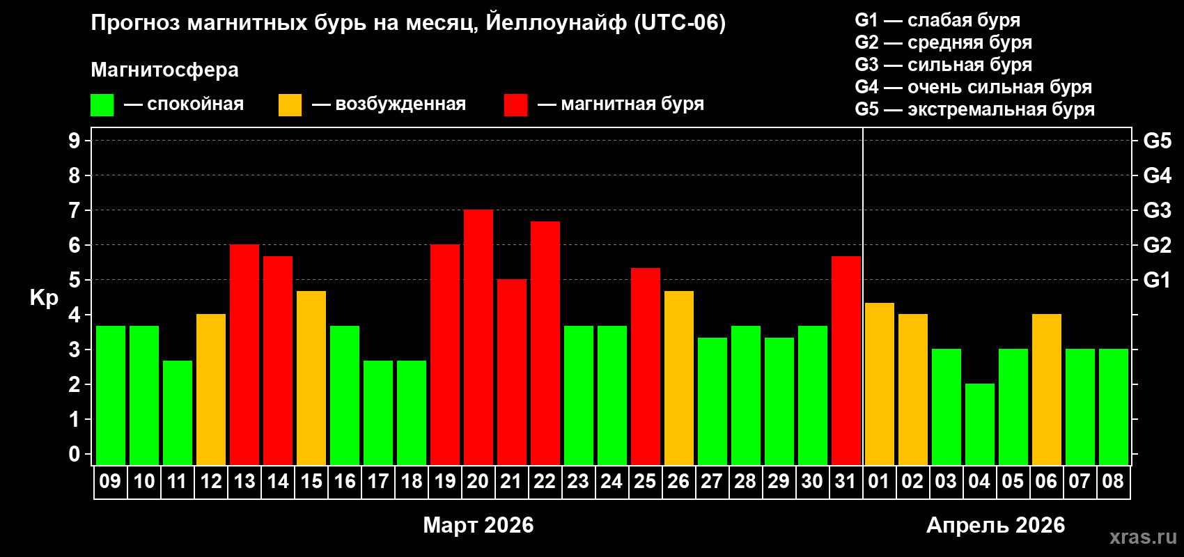 Прогноз максимального суточного геомагнитного индекса&nbsp;Kp на <b>1 месяц</b> (31 день) <b>с 09 марта по 08 апреля 2026 г</b>