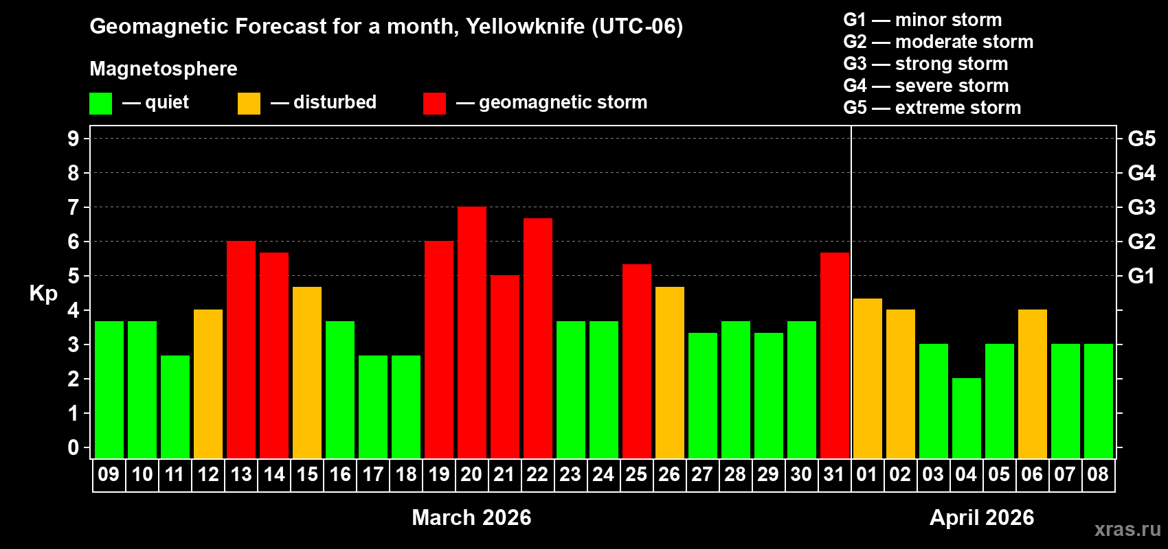 Forecast of the daily maximal value of geomagnetic index&nbsp;Kp for <b>1 month</b> (31 days) <b>from Mar 09, 2026 to Apr 08, 2026</b>