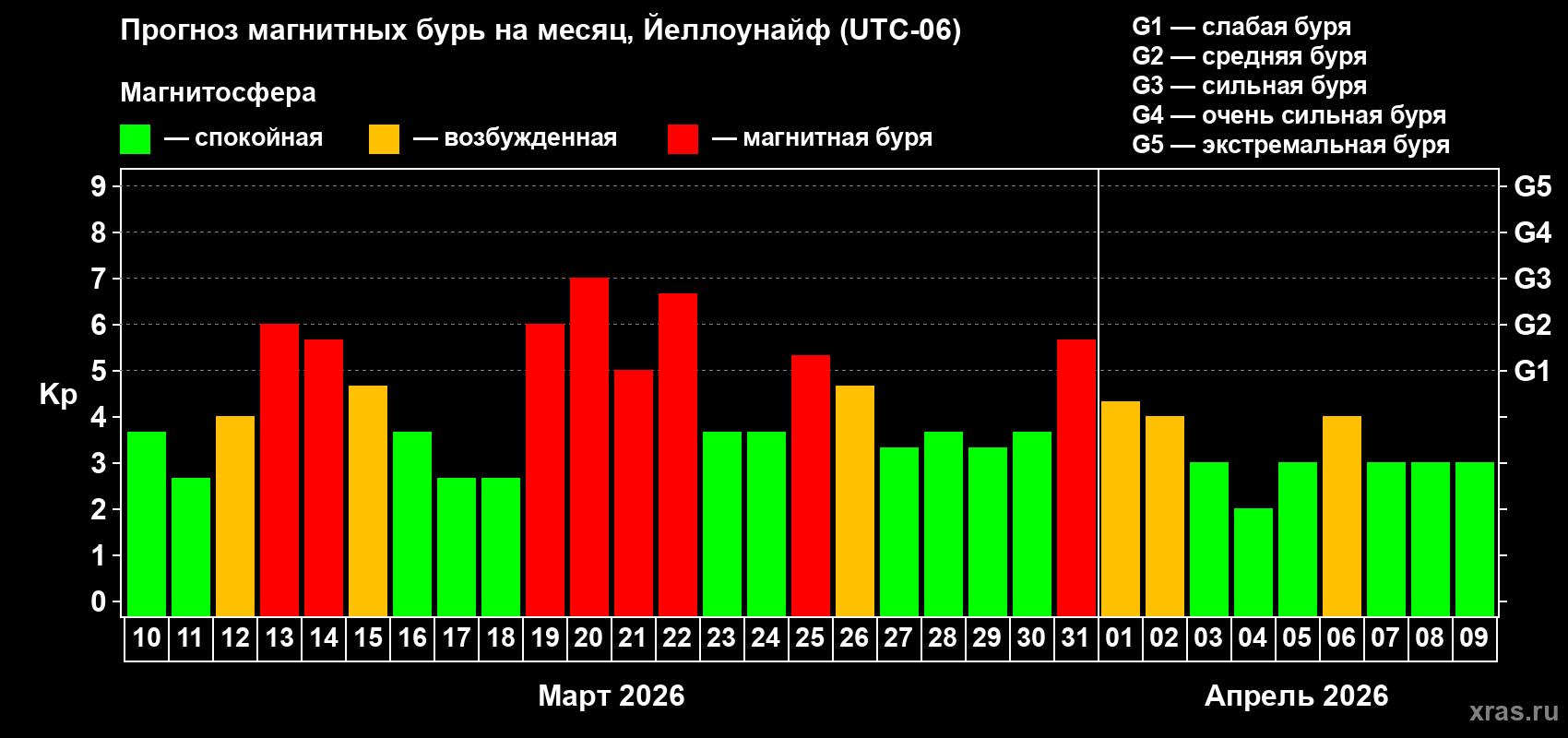 Прогноз максимального суточного геомагнитного индекса&nbsp;Kp на <b>1 месяц</b> (31 день) <b>с 10 марта по 09 апреля 2026 г</b>