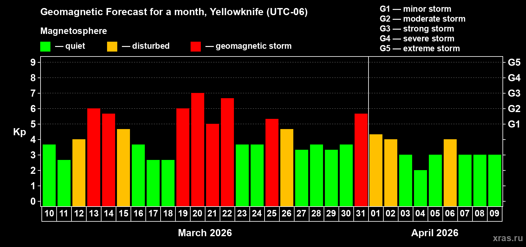 Forecast of the daily maximal value of geomagnetic index Kp for <b>1 month</b> (31 days) <b>from Mar 10, 2026 to Apr 09, 2026</b>