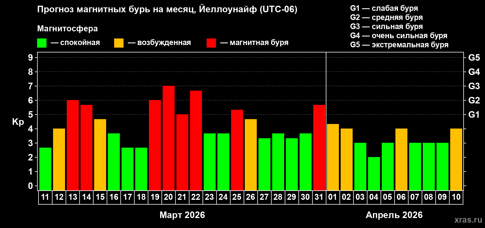 Прогноз максимального суточного геомагнитного индекса&nbsp;Kp на <b>1 месяц</b> (31 день) <b>с 11 марта по 10 апреля 2026 г</b>