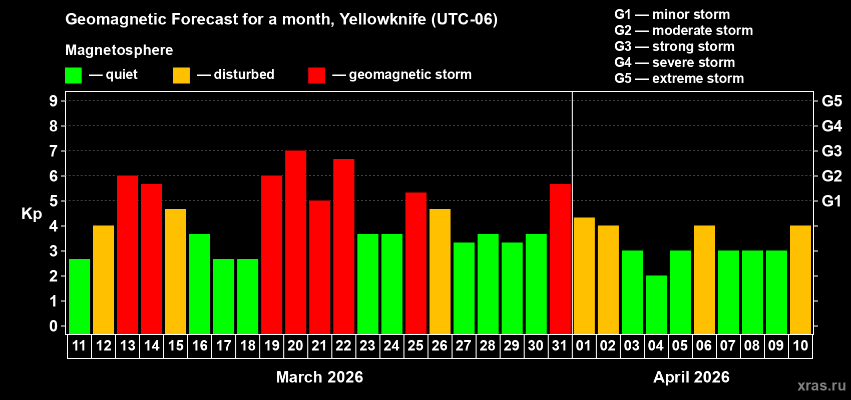 Forecast of the daily maximal value of geomagnetic index&nbsp;Kp for <b>1 month</b> (31 days) <b>from Mar 11, 2026 to Apr 10, 2026</b>