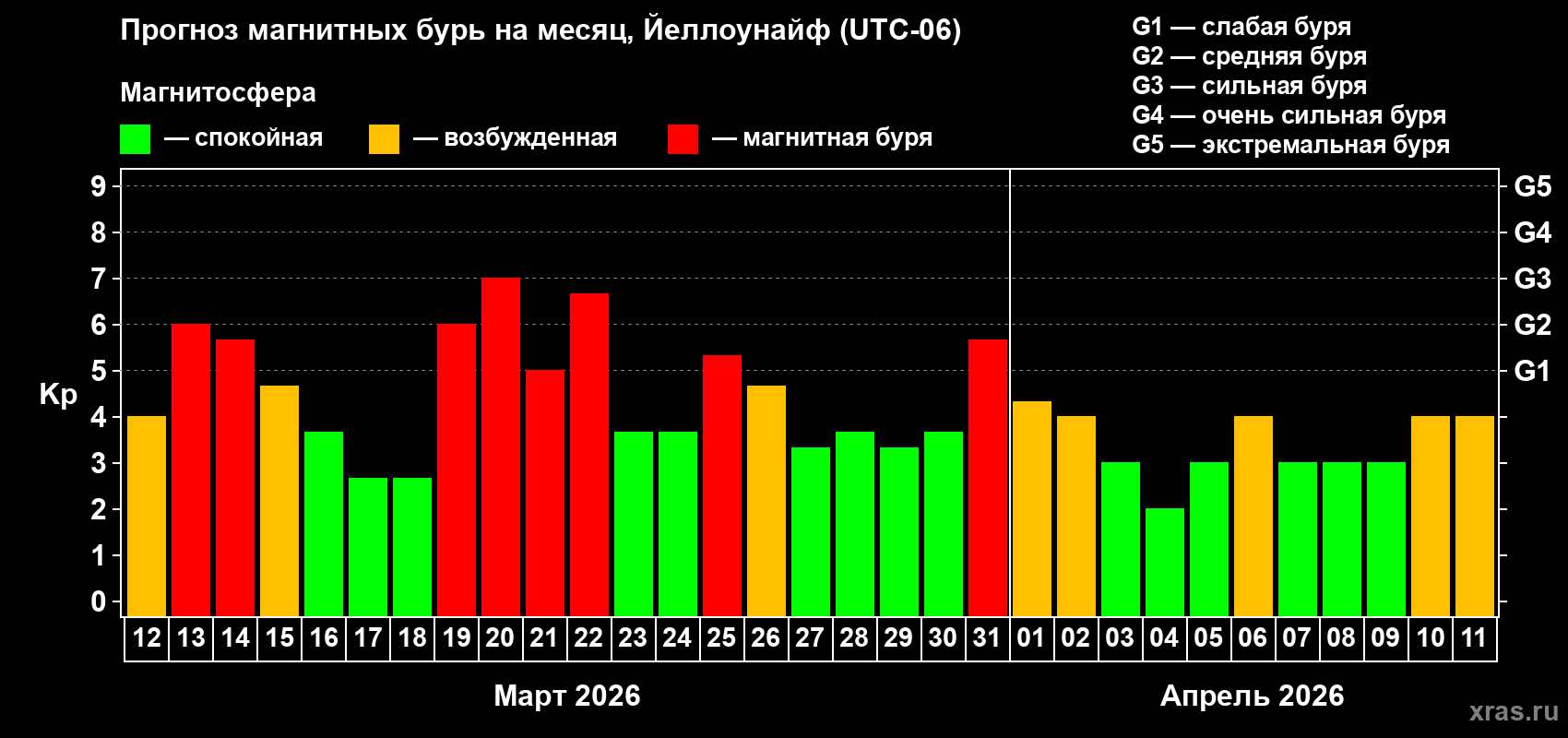 Прогноз максимального суточного геомагнитного индекса&nbsp;Kp на <b>1 месяц</b> (31 день) <b>с 12 марта по 11 апреля 2026 г</b>