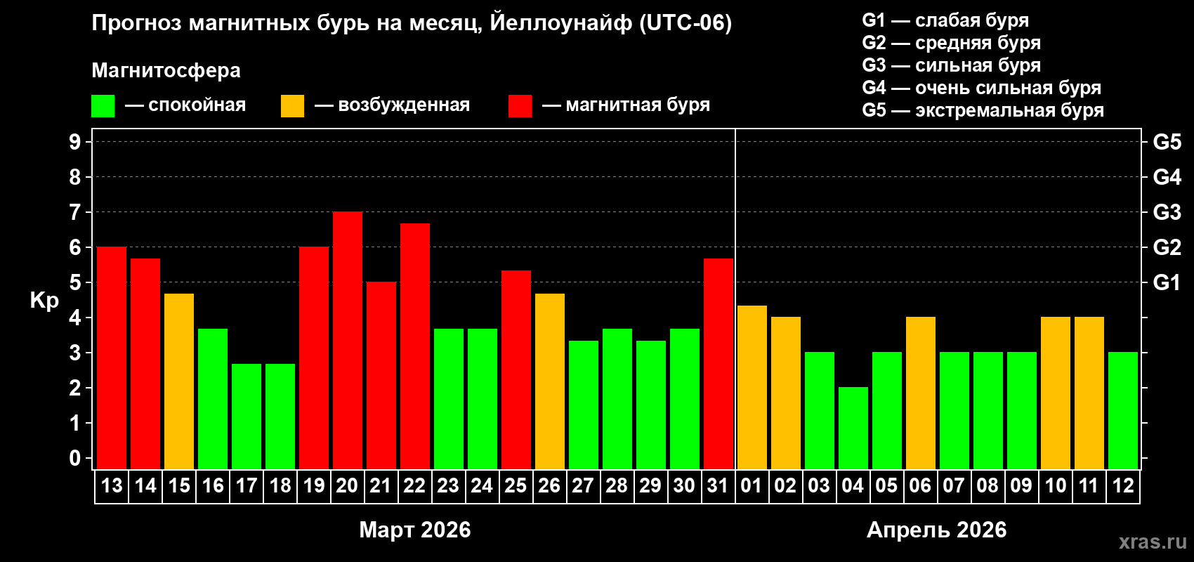 Прогноз максимального суточного геомагнитного индекса&nbsp;Kp на <b>1 месяц</b> (31 день) <b>с 13 марта по 12 апреля 2026 г</b>