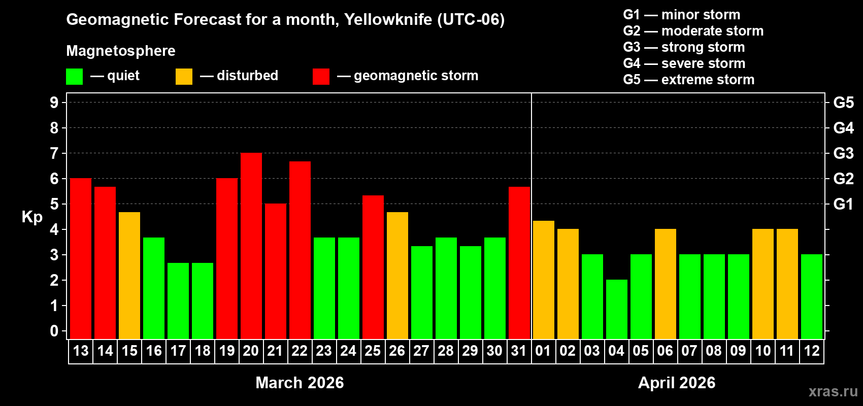 Forecast of the daily maximal value of geomagnetic index&nbsp;Kp for <b>1 month</b> (31 days) <b>from Mar 13, 2026 to Apr 12, 2026</b>