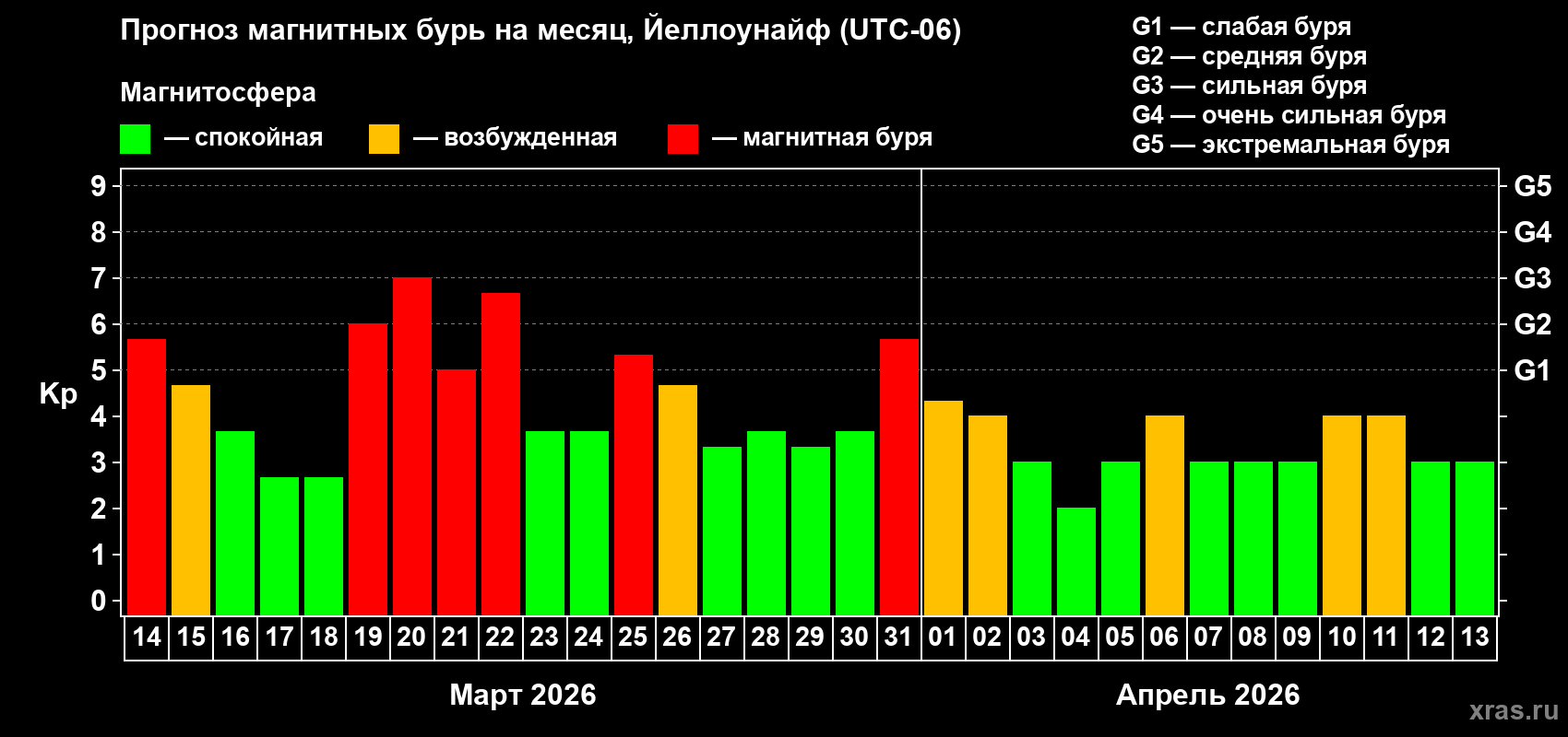 Прогноз максимального суточного геомагнитного индекса&nbsp;Kp на <b>1 месяц</b> (31 день) <b>с 14 марта по 13 апреля 2026 г</b>