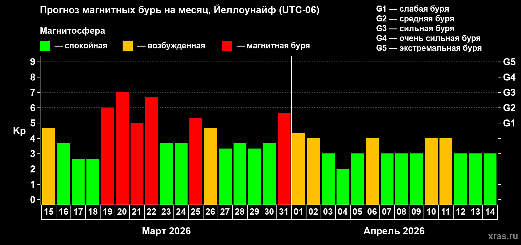 Прогноз максимального суточного геомагнитного индекса&nbsp;Kp на <b>1 месяц</b> (31 день) <b>с 15 марта по 14 апреля 2026 г</b>