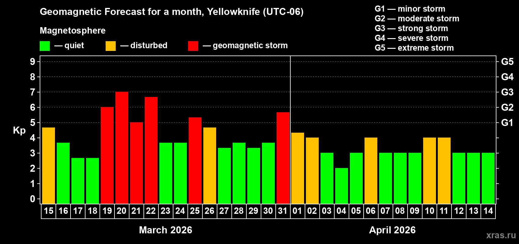 Forecast of the daily maximal value of geomagnetic index&nbsp;Kp for <b>1 month</b> (31 days) <b>from Mar 15, 2026 to Apr 14, 2026</b>