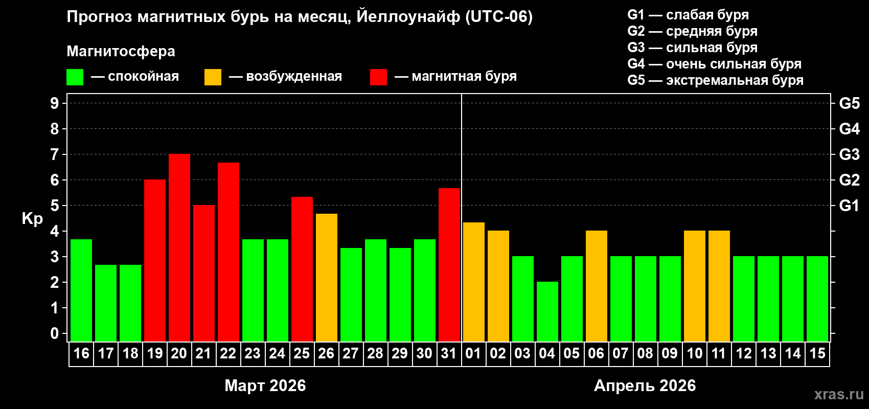 Прогноз максимального суточного геомагнитного индекса&nbsp;Kp на <b>1 месяц</b> (31 день) <b>с 16 марта по 15 апреля 2026 г</b>