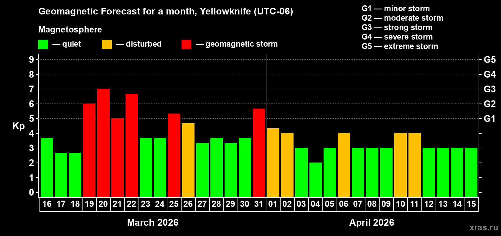 Forecast of the daily maximal value of geomagnetic index&nbsp;Kp for <b>1 month</b> (31 days) <b>from Mar 16, 2026 to Apr 15, 2026</b>