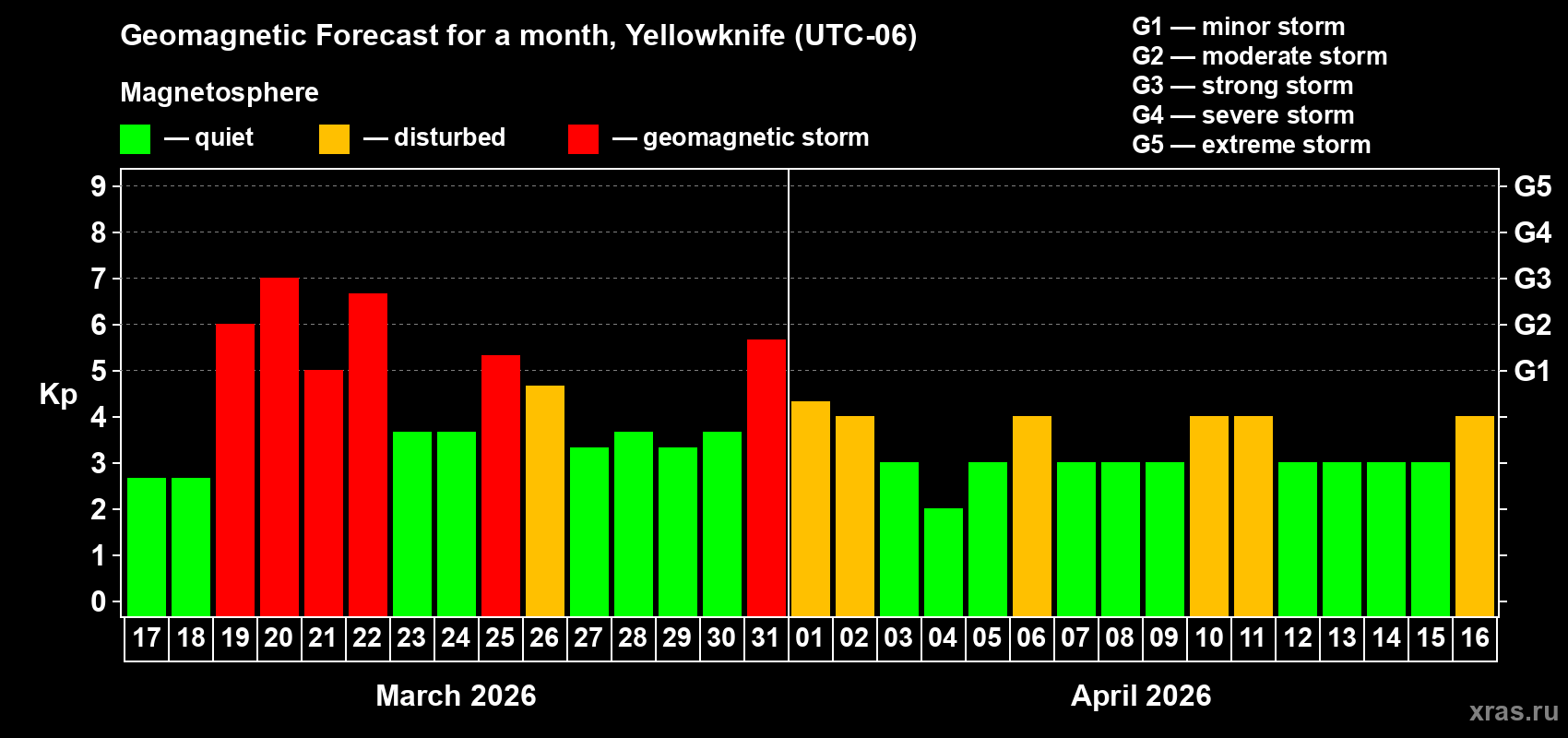 Forecast of the daily maximal value of geomagnetic index Kp for <b>1 month</b> (31 days) <b>from Mar 17, 2026 to Apr 16, 2026</b>