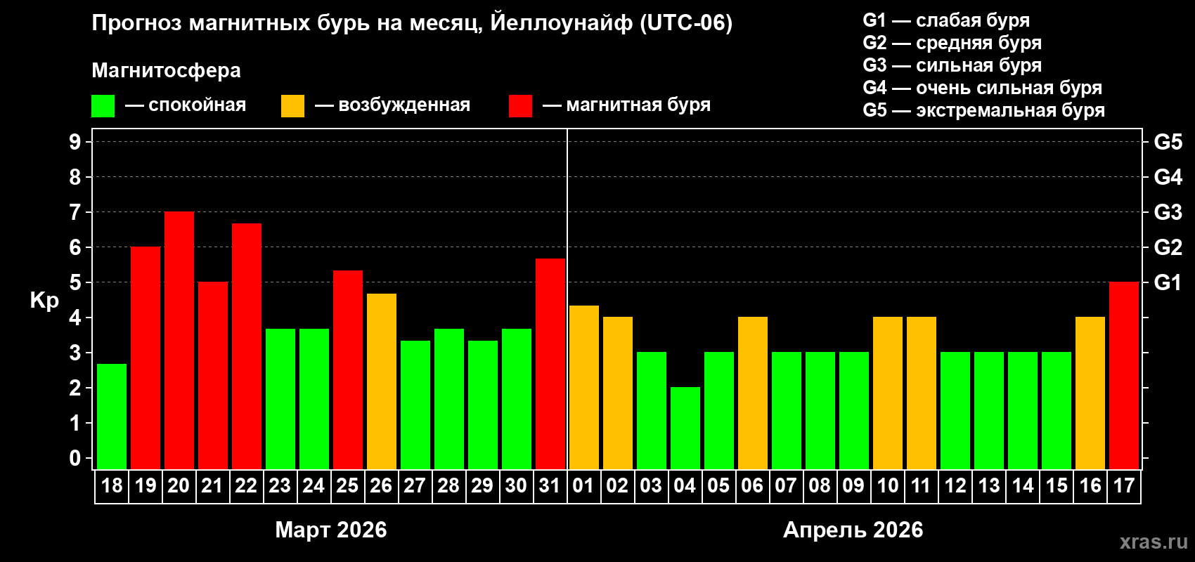 Прогноз максимального суточного геомагнитного индекса&nbsp;Kp на <b>1 месяц</b> (31 день) <b>с 18 марта по 17 апреля 2026 г</b>