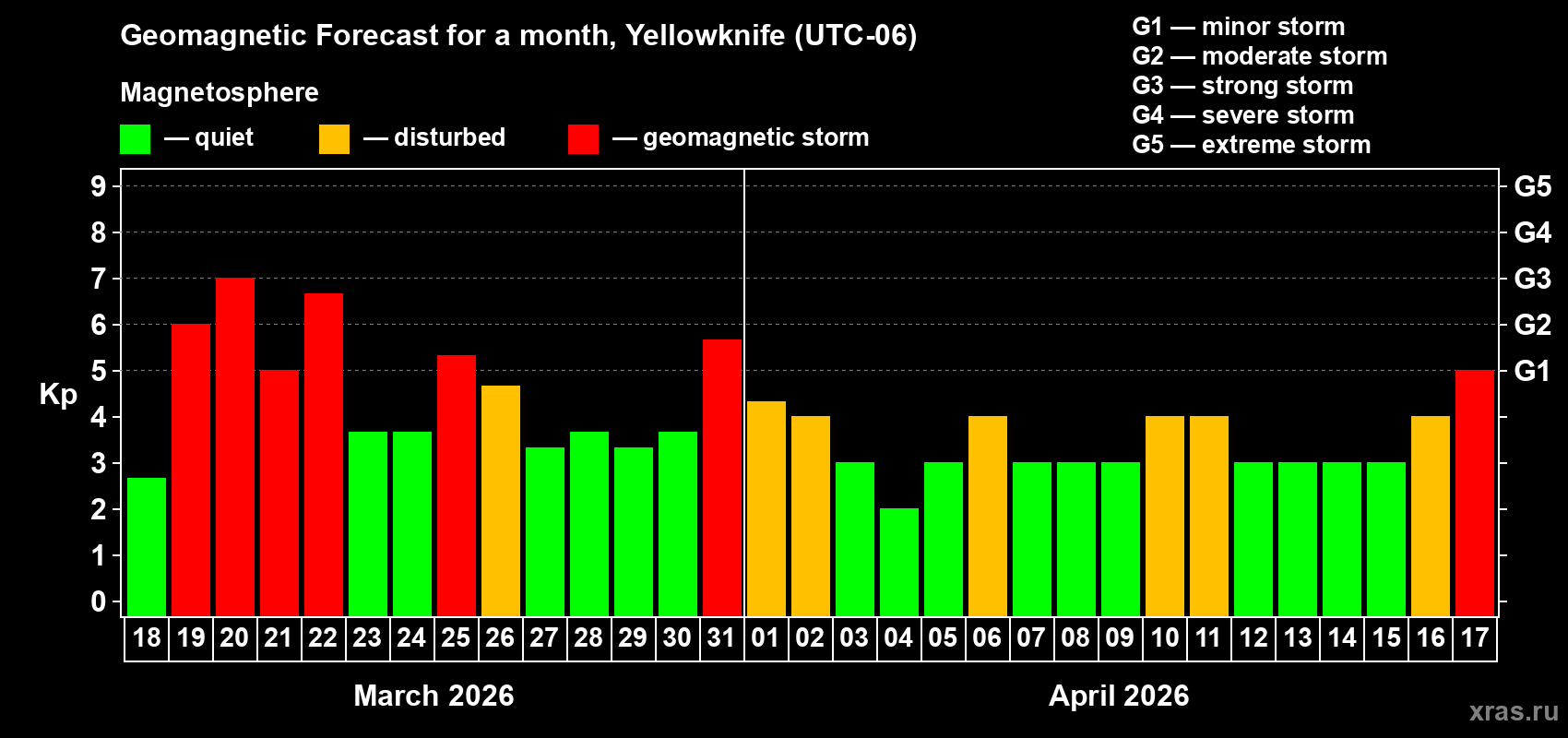 Forecast of the daily maximal value of geomagnetic index&nbsp;Kp for <b>1 month</b> (31 days) <b>from Mar 18, 2026 to Apr 17, 2026</b>