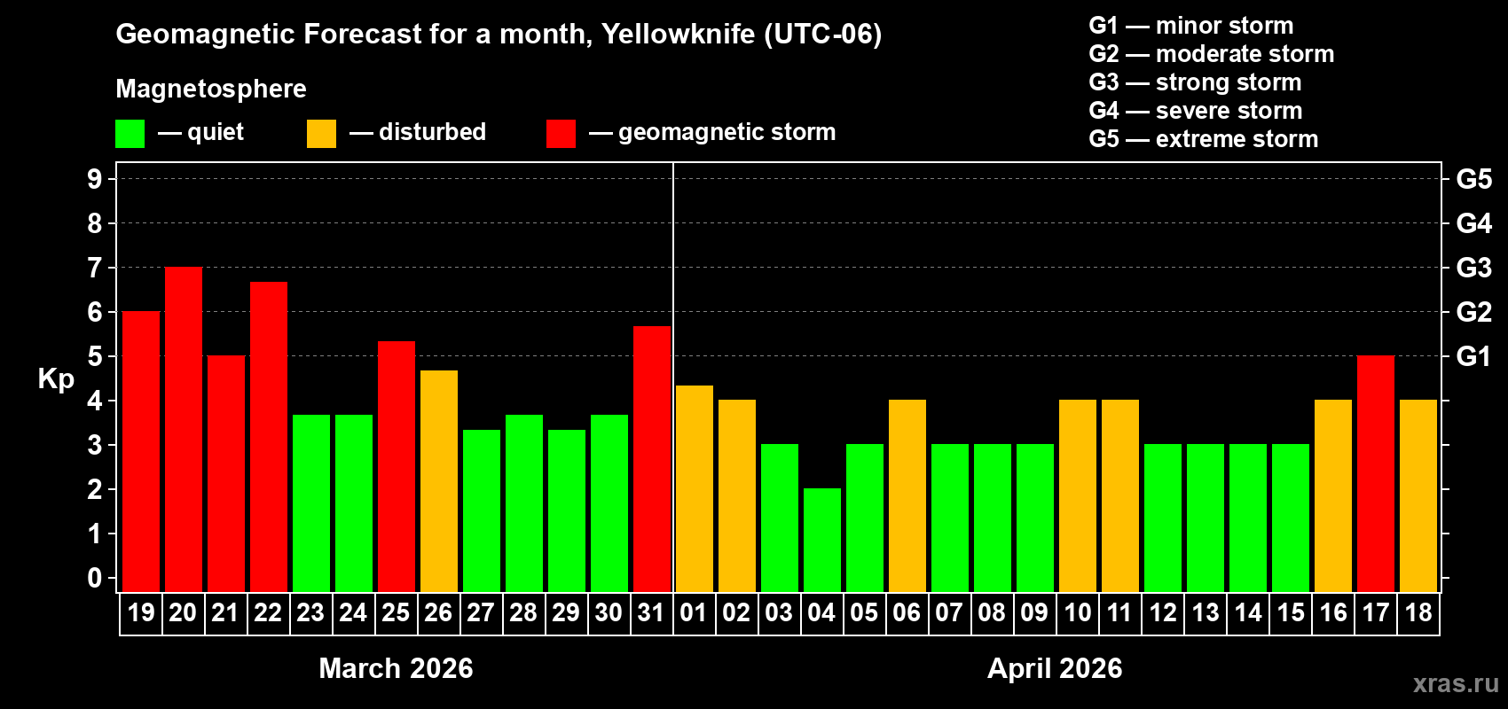 Forecast of the daily maximal value of geomagnetic index Kp for <b>1 month</b> (31 days) <b>from Mar 19, 2026 to Apr 18, 2026</b>