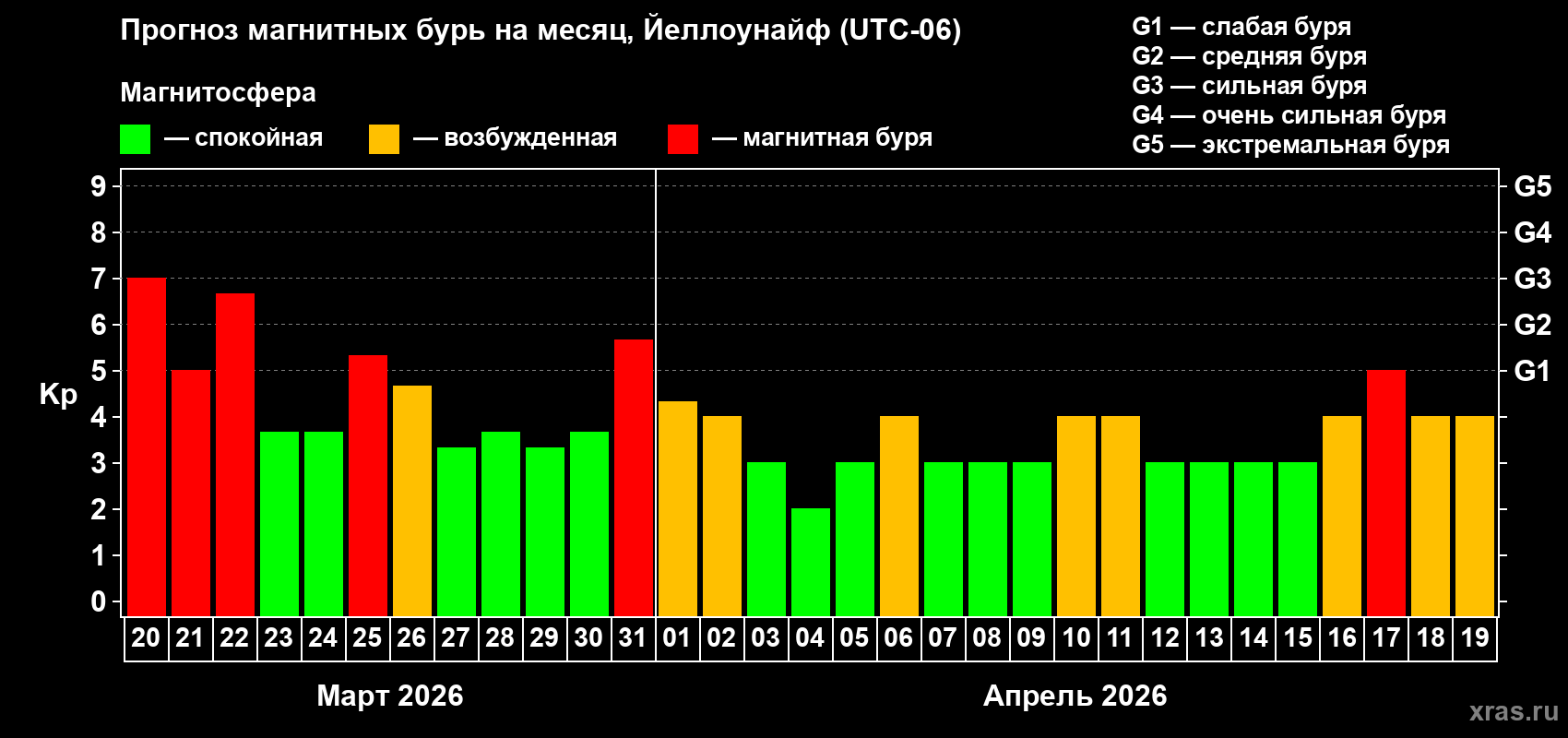 Прогноз максимального суточного геомагнитного индекса&nbsp;Kp на <b>1 месяц</b> (31 день) <b>с 20 марта по 19 апреля 2026 г</b>