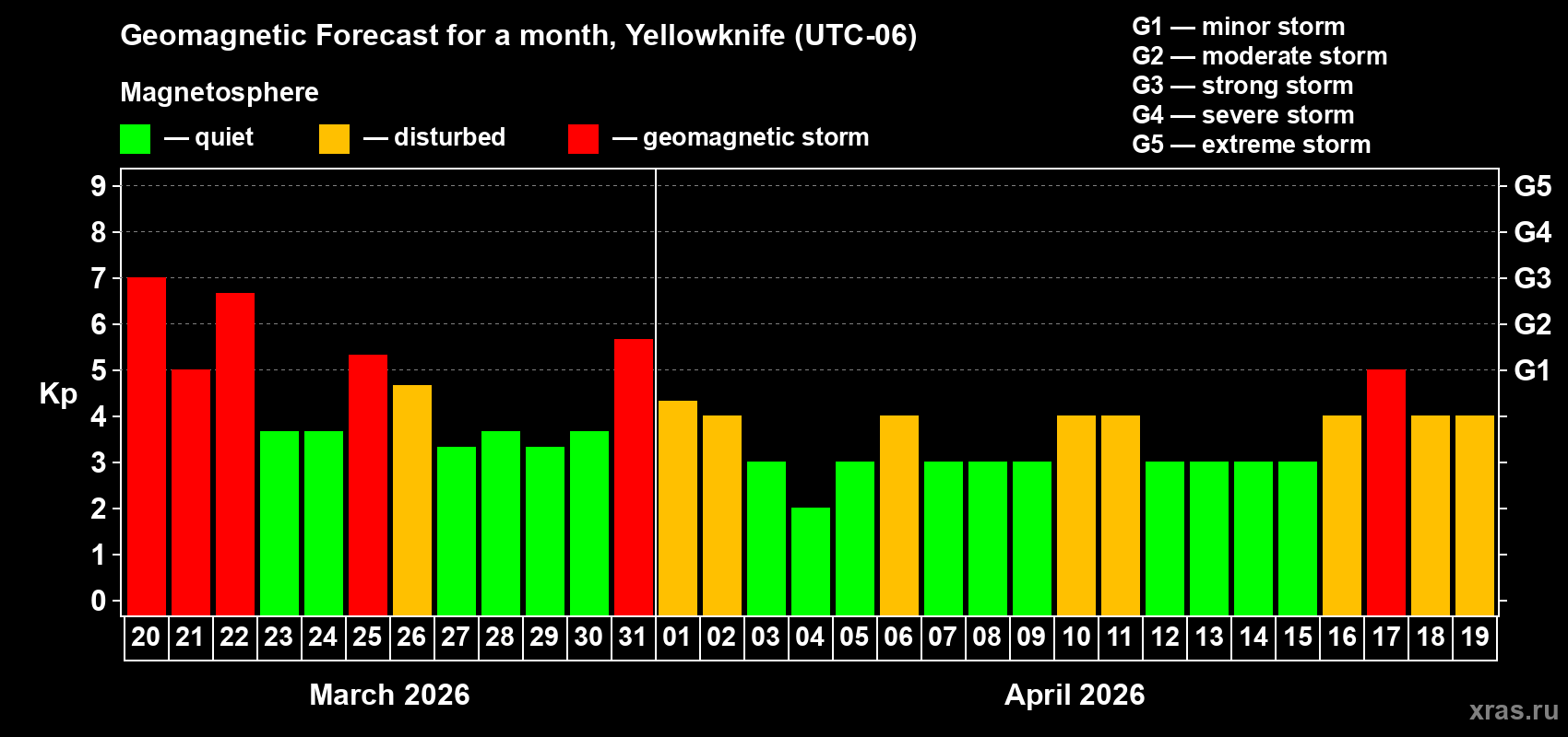 Forecast of the daily maximal value of geomagnetic index&nbsp;Kp for <b>1 month</b> (31 days) <b>from Mar 20, 2026 to Apr 19, 2026</b>