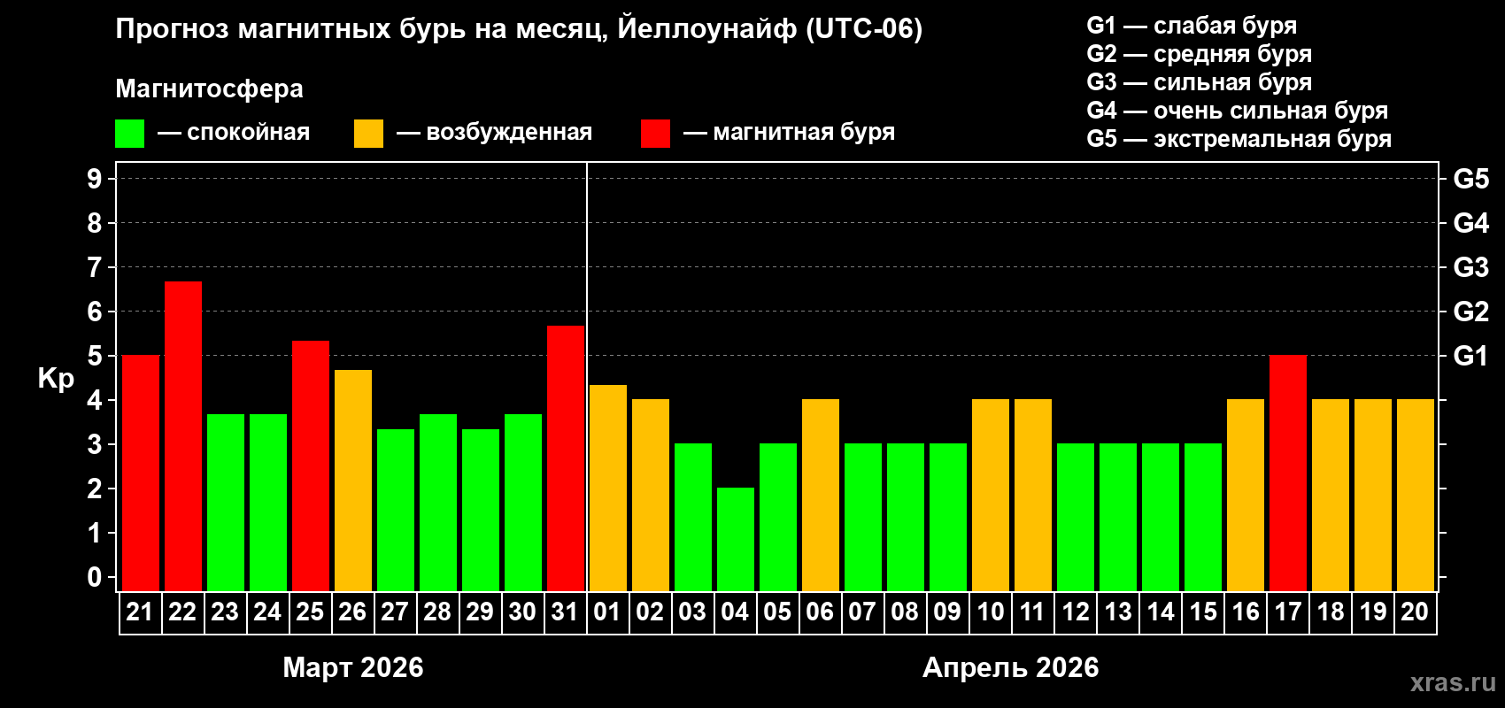 Прогноз максимального суточного геомагнитного индекса&nbsp;Kp на <b>1 месяц</b> (31 день) <b>с 21 марта по 20 апреля 2026 г</b>