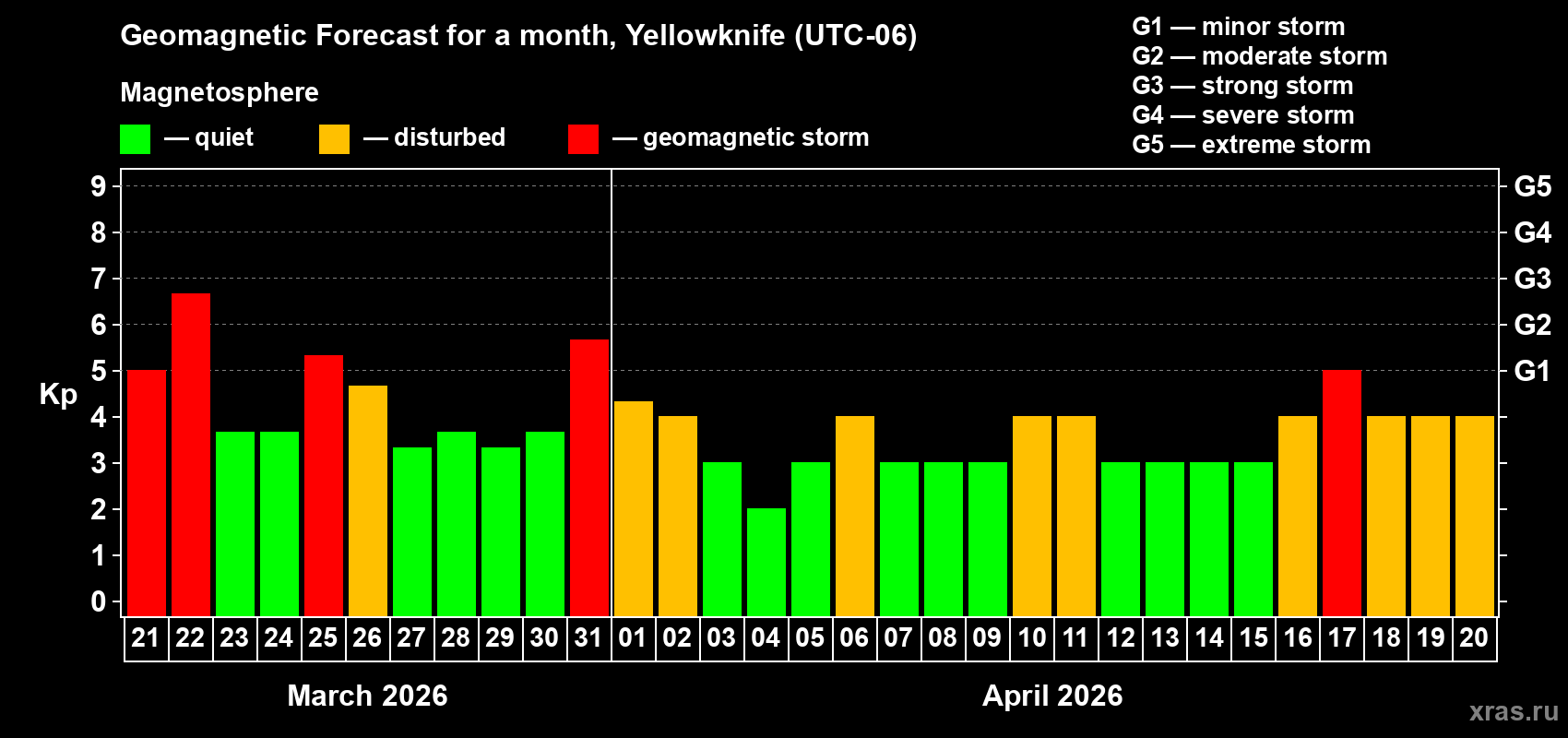 Forecast of the daily maximal value of geomagnetic index&nbsp;Kp for <b>1 month</b> (31 days) <b>from Mar 21, 2026 to Apr 20, 2026</b>