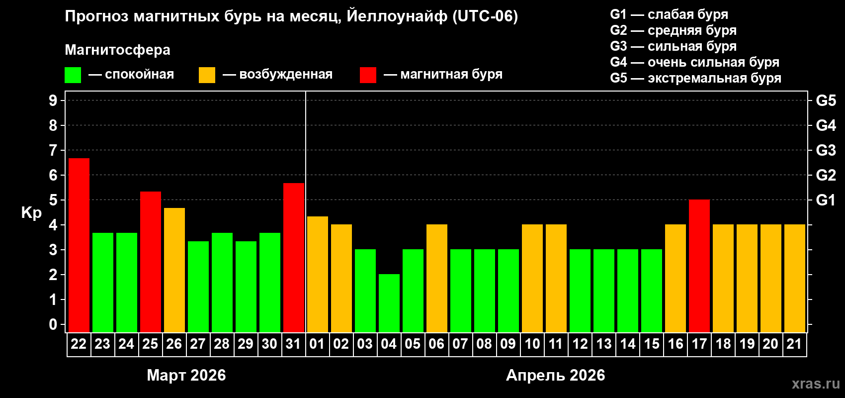 Прогноз максимального суточного геомагнитного индекса&nbsp;Kp на <b>1 месяц</b> (31 день) <b>с 22 марта по 21 апреля 2026 г</b>