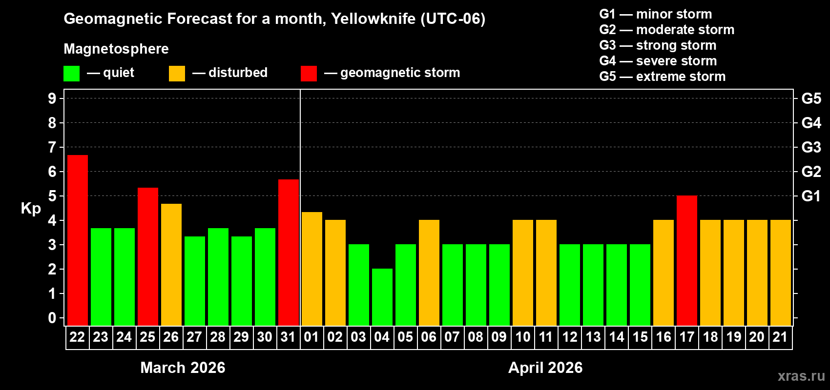 Forecast of the daily maximal value of geomagnetic index&nbsp;Kp for <b>1 month</b> (31 days) <b>from Mar 22, 2026 to Apr 21, 2026</b>