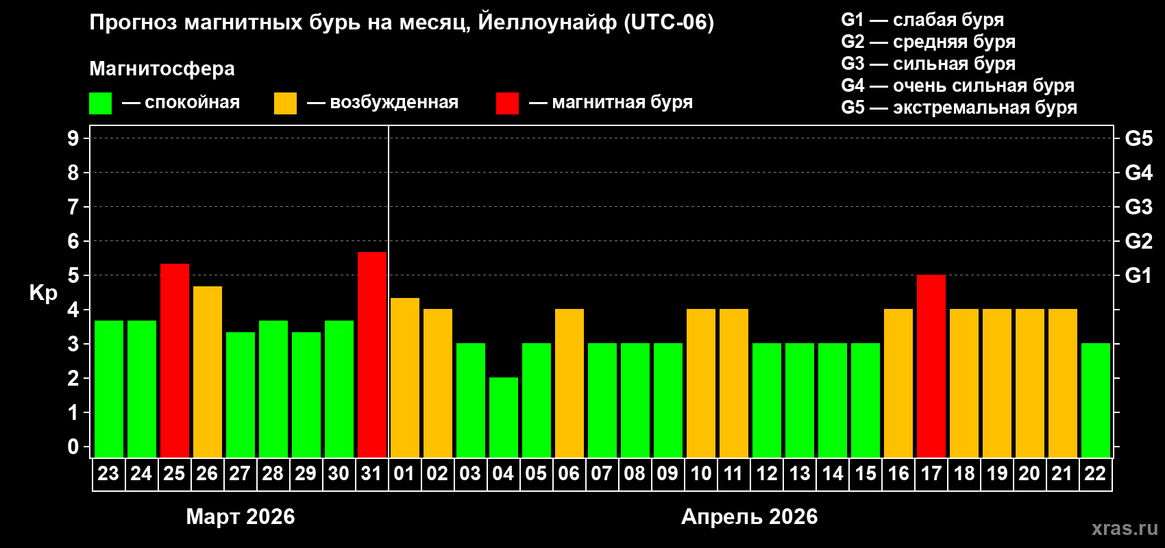 Прогноз максимального суточного геомагнитного индекса&nbsp;Kp на <b>1 месяц</b> (31 день) <b>с 23 марта по 22 апреля 2026 г</b>