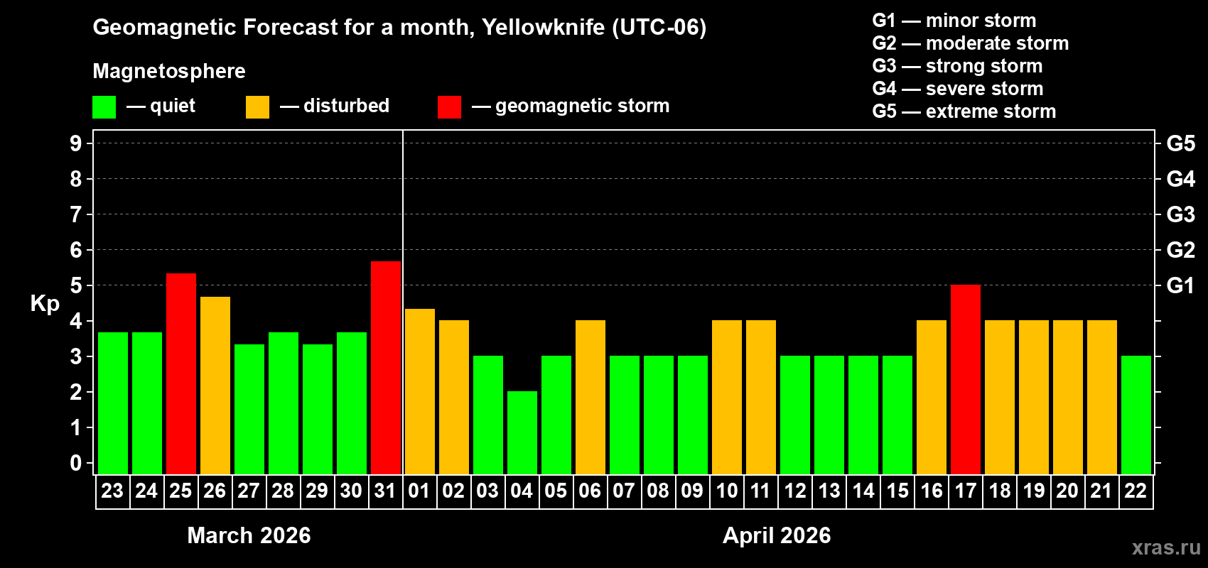 Forecast of the daily maximal value of geomagnetic index&nbsp;Kp for <b>1 month</b> (31 days) <b>from Mar 23, 2026 to Apr 22, 2026</b>