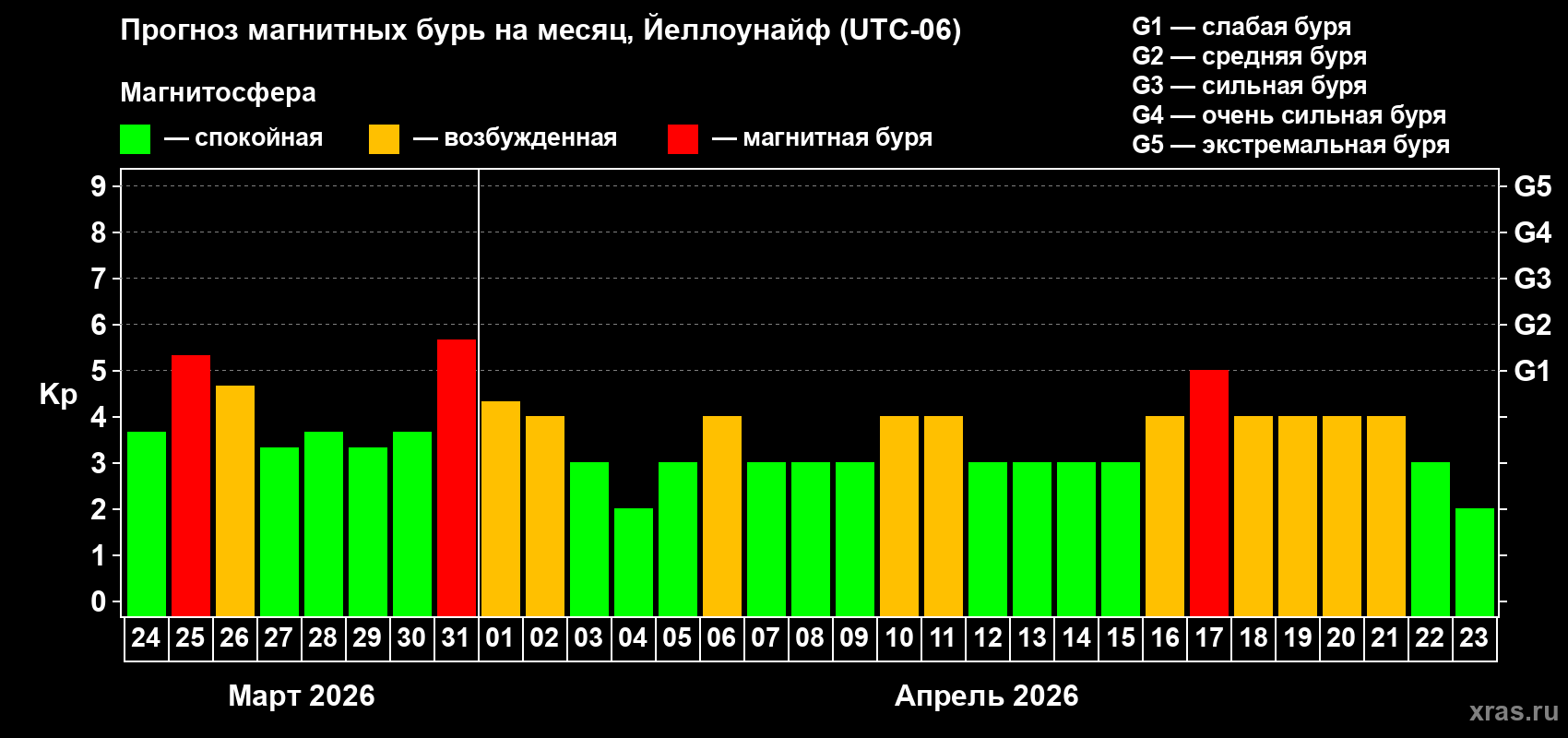 Прогноз максимального суточного геомагнитного индекса&nbsp;Kp на <b>1 месяц</b> (31 день) <b>с 24 марта по 23 апреля 2026 г</b>