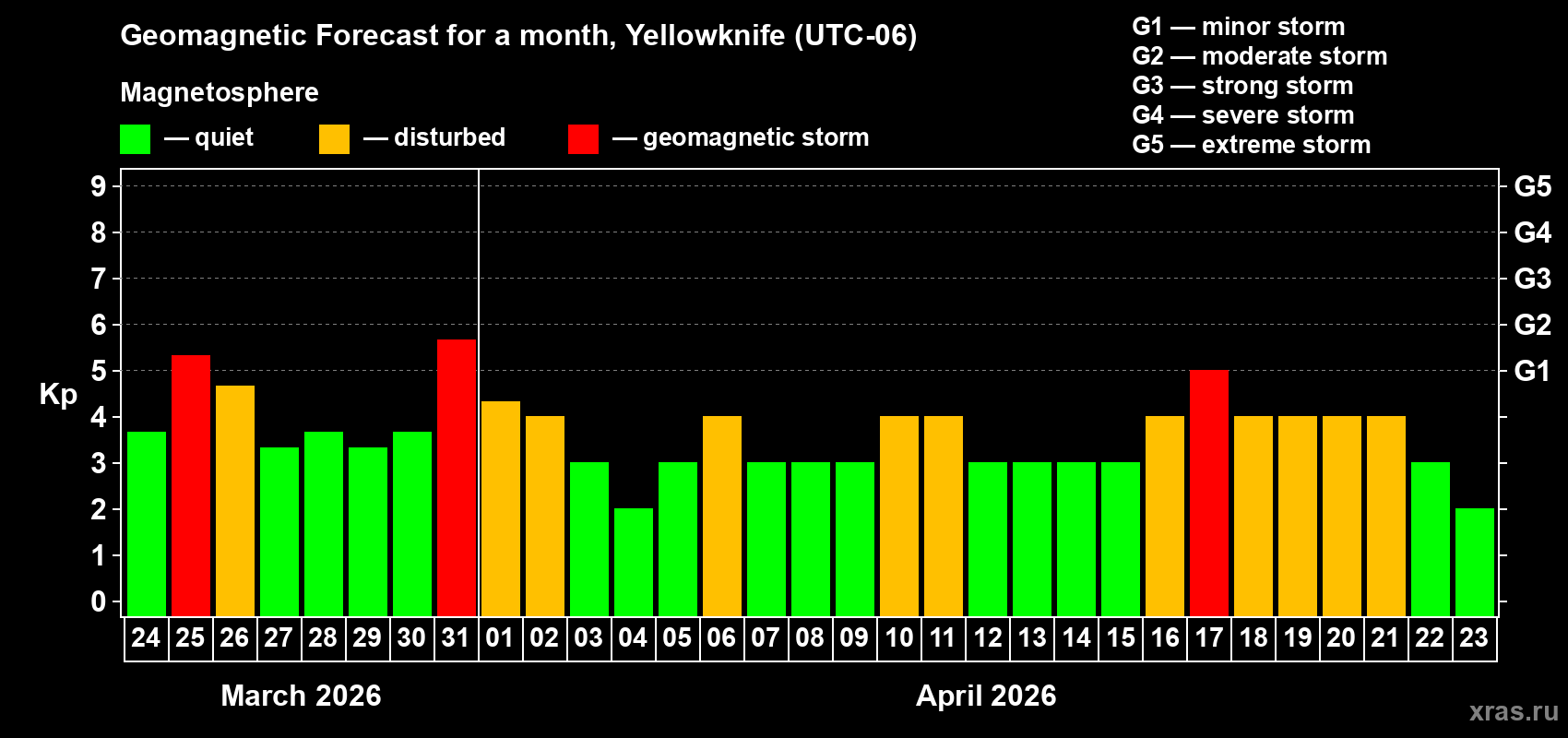 Forecast of the daily maximal value of geomagnetic index&nbsp;Kp for <b>1 month</b> (31 days) <b>from Mar 24, 2026 to Apr 23, 2026</b>