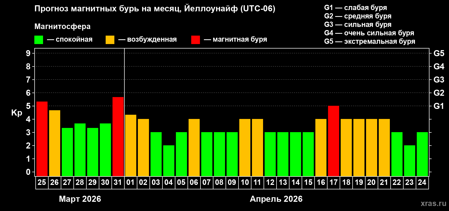 Прогноз максимального суточного геомагнитного индекса&nbsp;Kp на <b>1 месяц</b> (31 день) <b>с 25 марта по 24 апреля 2026 г</b>