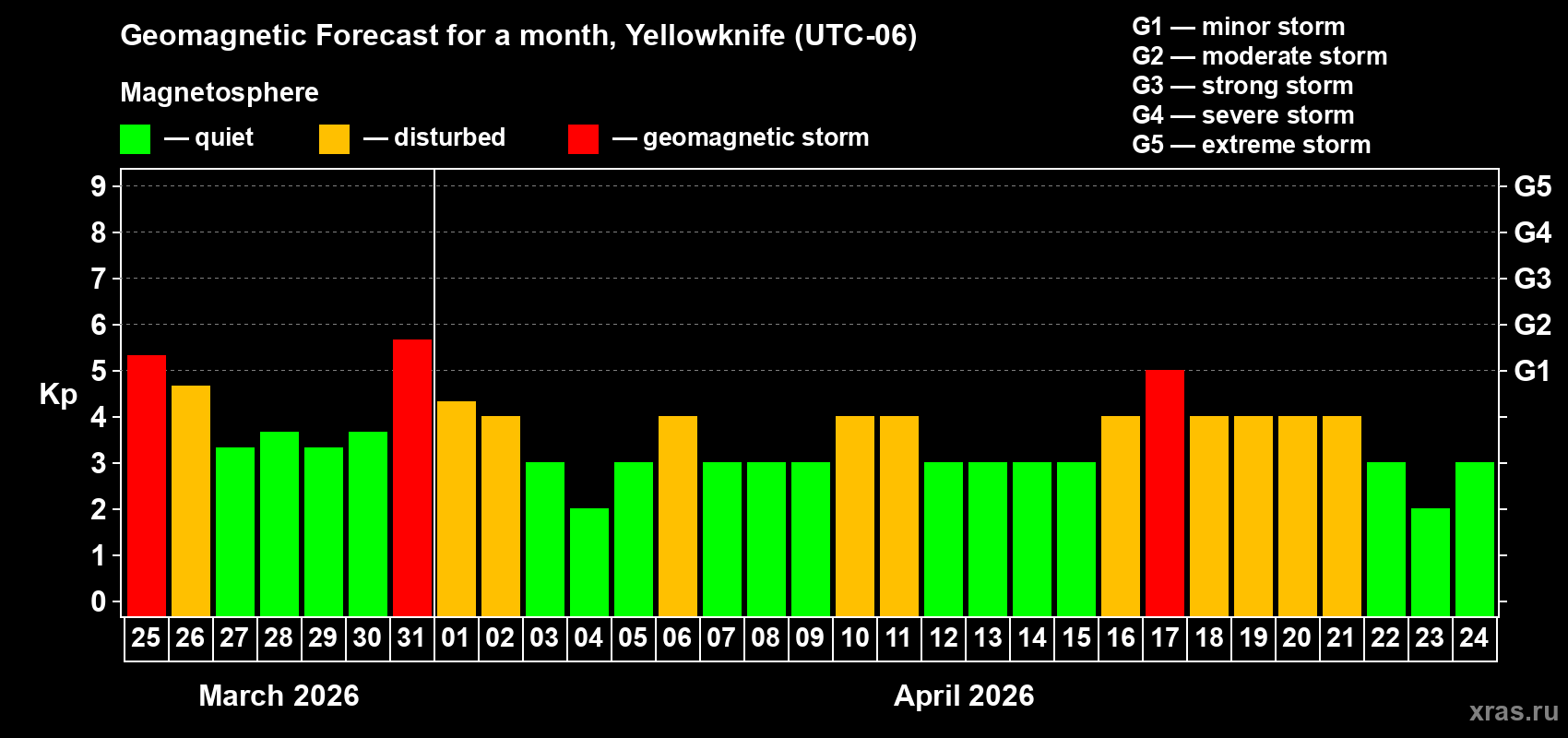 Forecast of the daily maximal value of geomagnetic index&nbsp;Kp for <b>1 month</b> (31 days) <b>from Mar 25, 2026 to Apr 24, 2026</b>