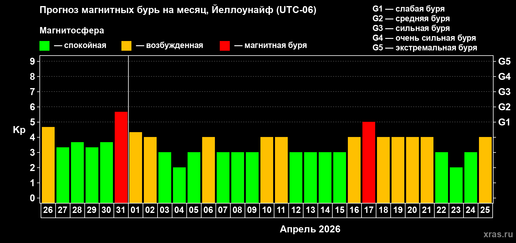 Прогноз максимального суточного геомагнитного индекса&nbsp;Kp на <b>1 месяц</b> (31 день) <b>с 26 марта по 25 апреля 2026 г</b>