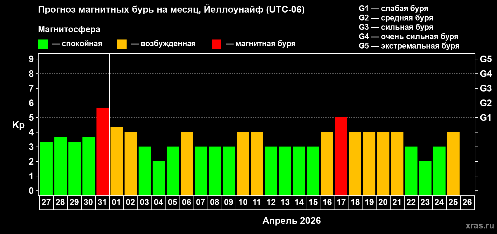 Прогноз максимального суточного геомагнитного индекса&nbsp;Kp на <b>1 месяц</b> (31 день) <b>с 27 марта по 26 апреля 2026 г</b>