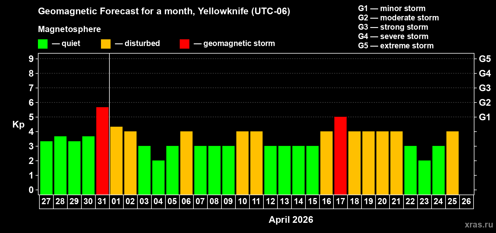 Forecast of the daily maximal value of geomagnetic index Kp for <b>1 month</b> (31 days) <b>from Mar 27, 2026 to Apr 26, 2026</b>