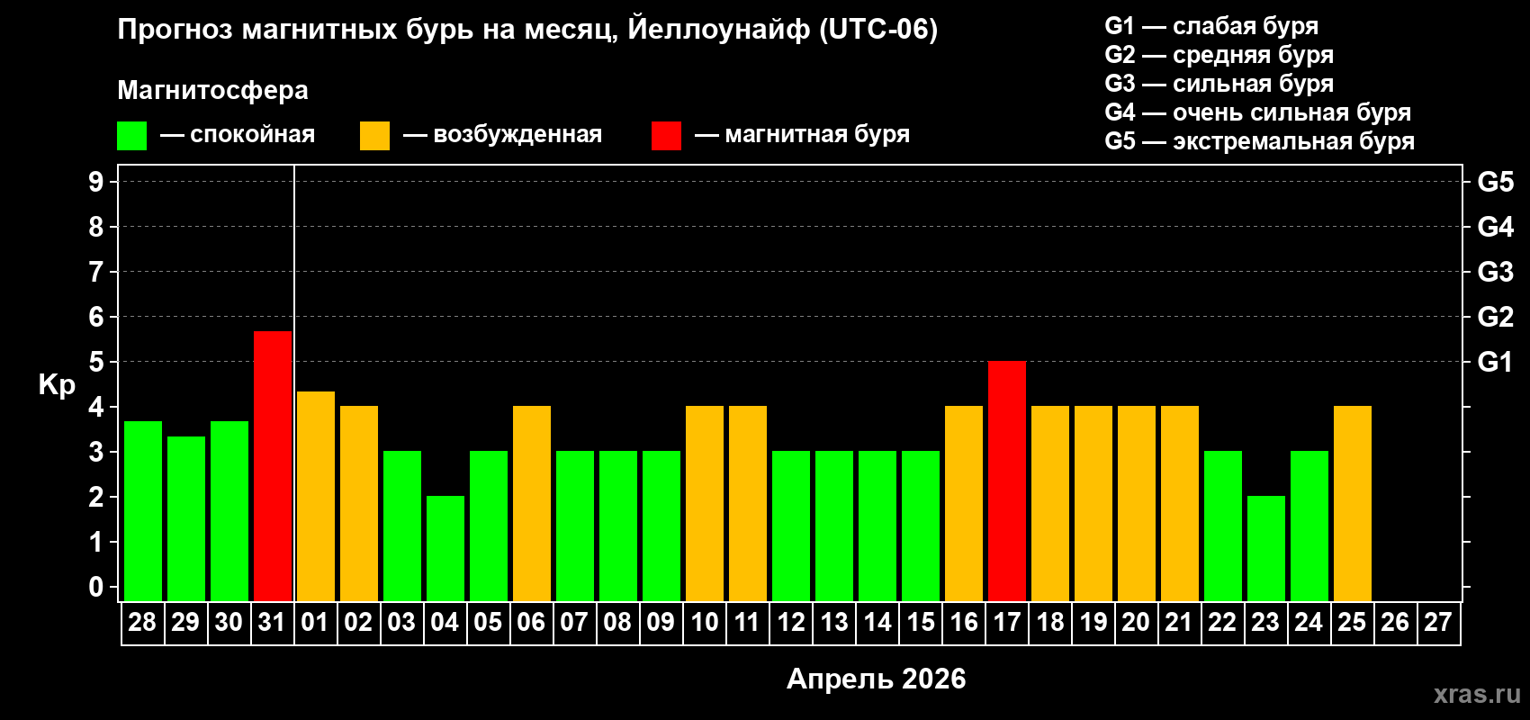 Прогноз максимального суточного геомагнитного индекса&nbsp;Kp на <b>1 месяц</b> (31 день) <b>с 28 марта по 27 апреля 2026 г</b>