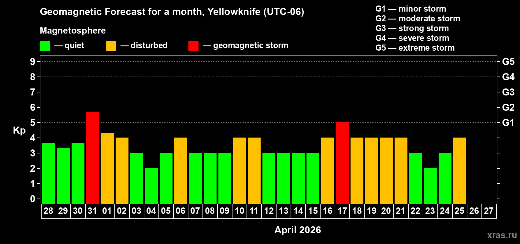 Forecast of the daily maximal value of geomagnetic index&nbsp;Kp for <b>1 month</b> (31 days) <b>from Mar 28, 2026 to Apr 27, 2026</b>