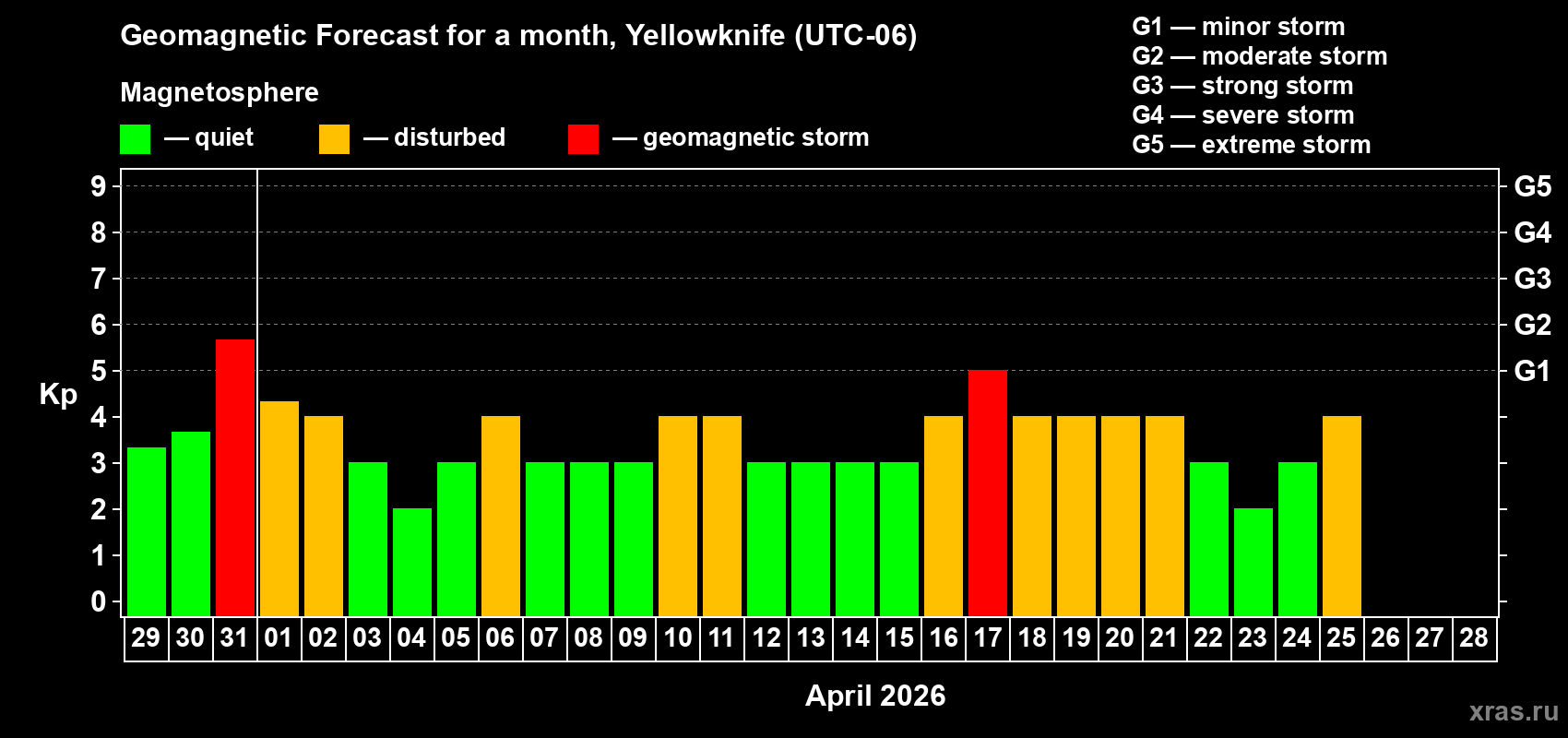 Forecast of the daily maximal value of geomagnetic index&nbsp;Kp for <b>1 month</b> (31 days) <b>from Mar 29, 2026 to Apr 28, 2026</b>