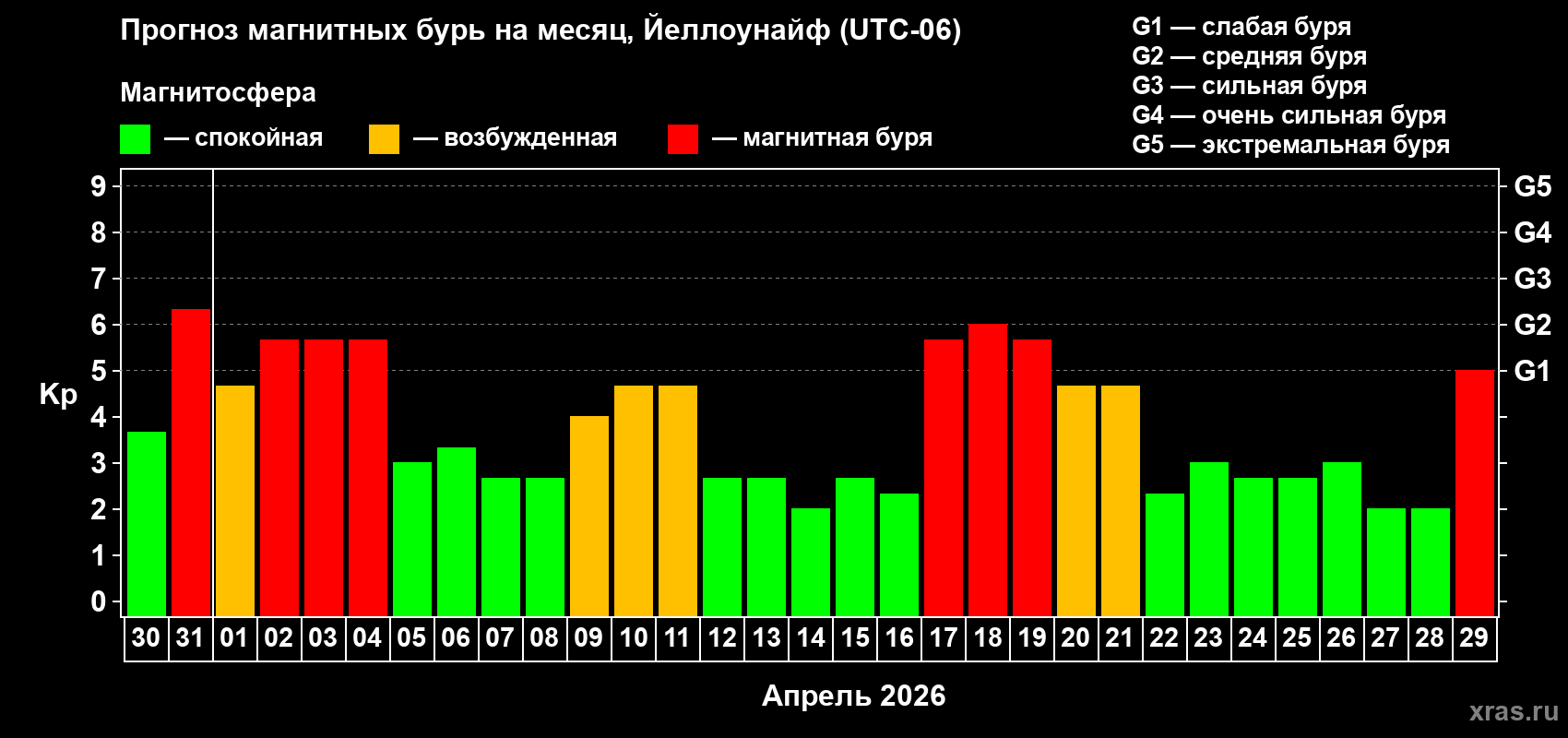 Прогноз максимального суточного геомагнитного индекса&nbsp;Kp на <b>1 месяц</b> (31 день) <b>с 30 марта по 29 апреля 2026 г</b>