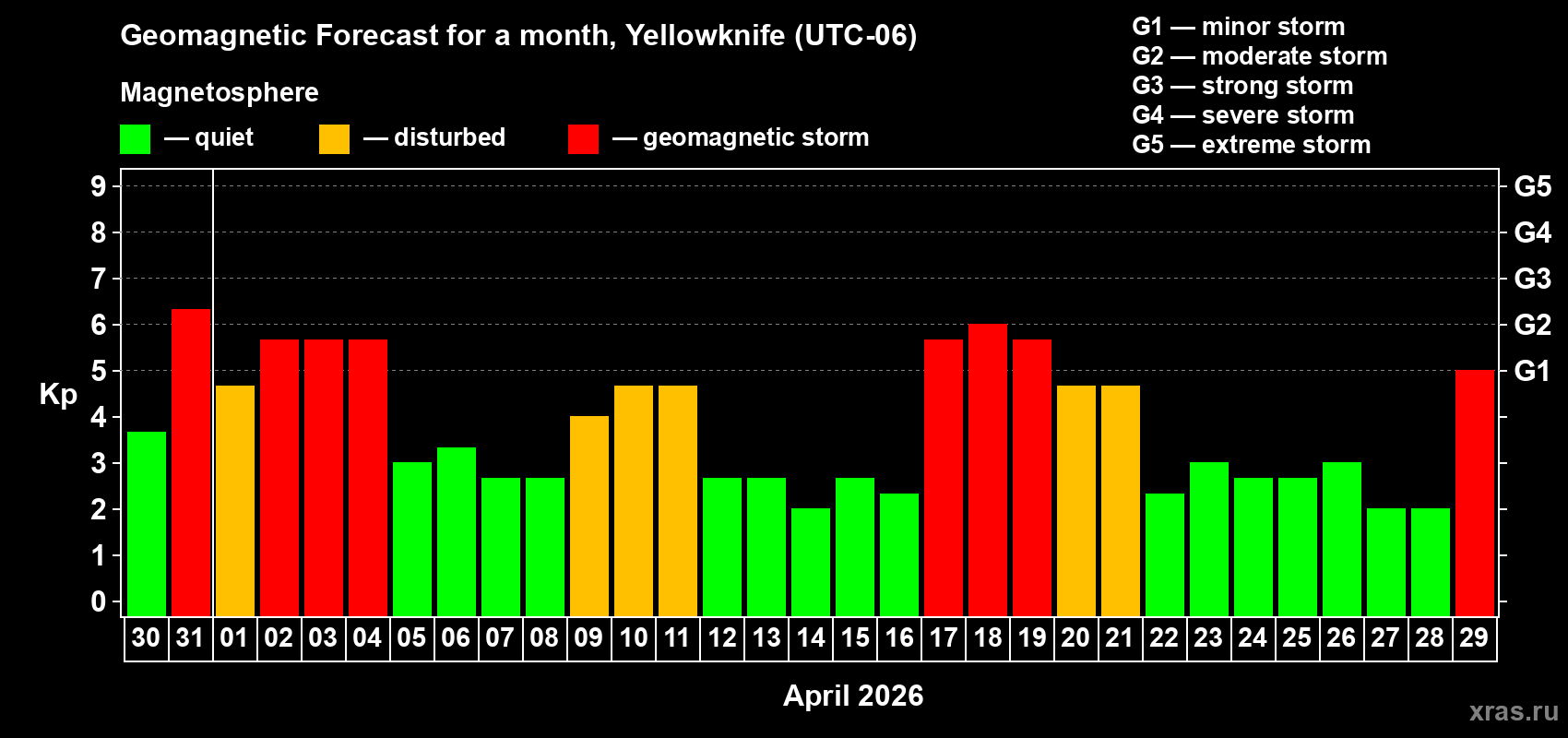 Forecast of the daily maximal value of geomagnetic index&nbsp;Kp for <b>1 month</b> (31 days) <b>from Mar 30, 2026 to Apr 29, 2026</b>
