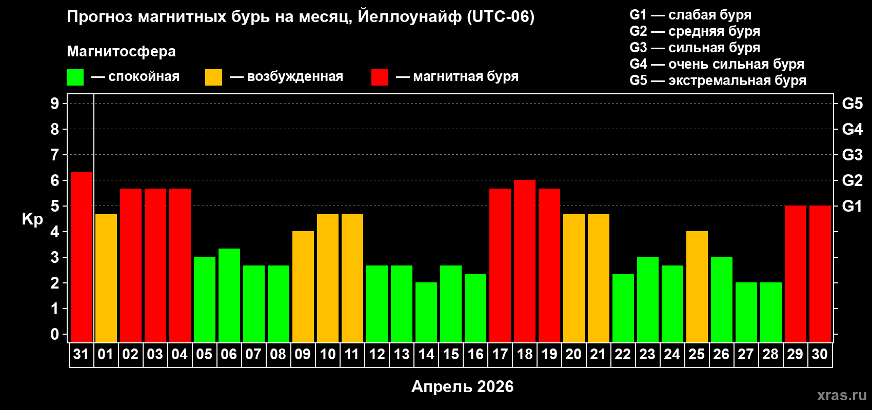 Прогноз максимального суточного геомагнитного индекса&nbsp;Kp на <b>1 месяц</b> (31 день) <b>с 31 марта по 30 апреля 2026 г</b>