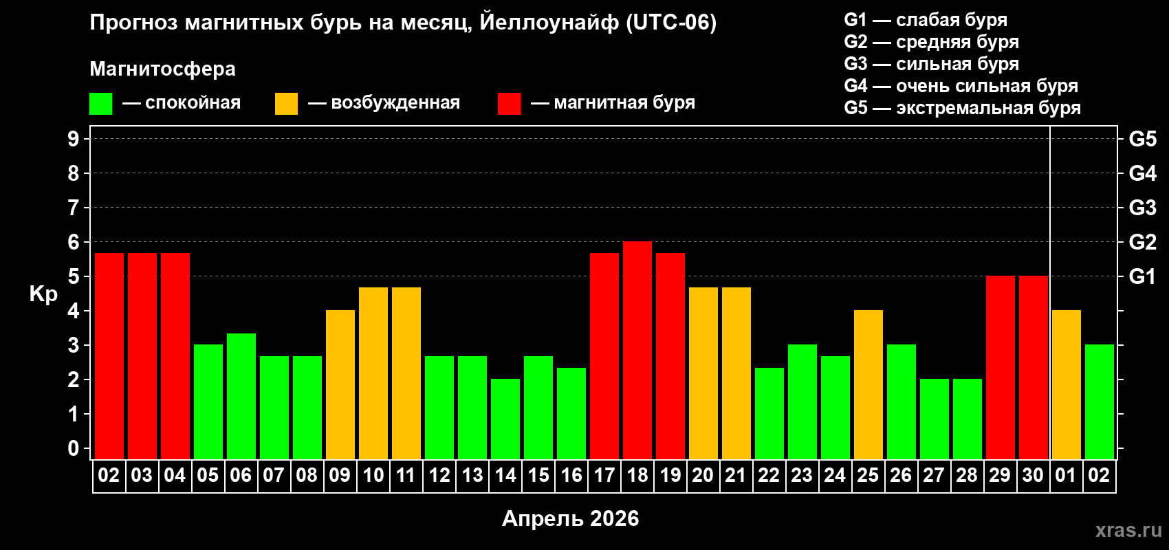 Прогноз максимального суточного геомагнитного индекса&nbsp;Kp на <b>1 месяц</b> (31 день) <b>с 02 апреля по 02 мая 2026 г</b>