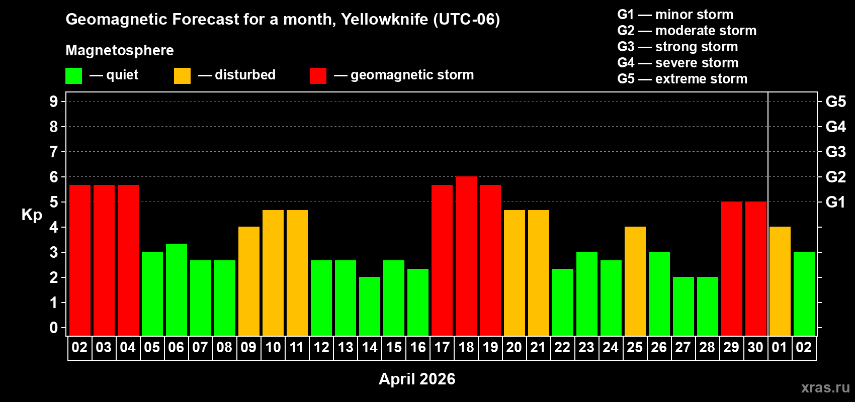 Forecast of the daily maximal value of geomagnetic index&nbsp;Kp for <b>1 month</b> (31 days) <b>from Apr 02, 2026 to May 02, 2026</b>